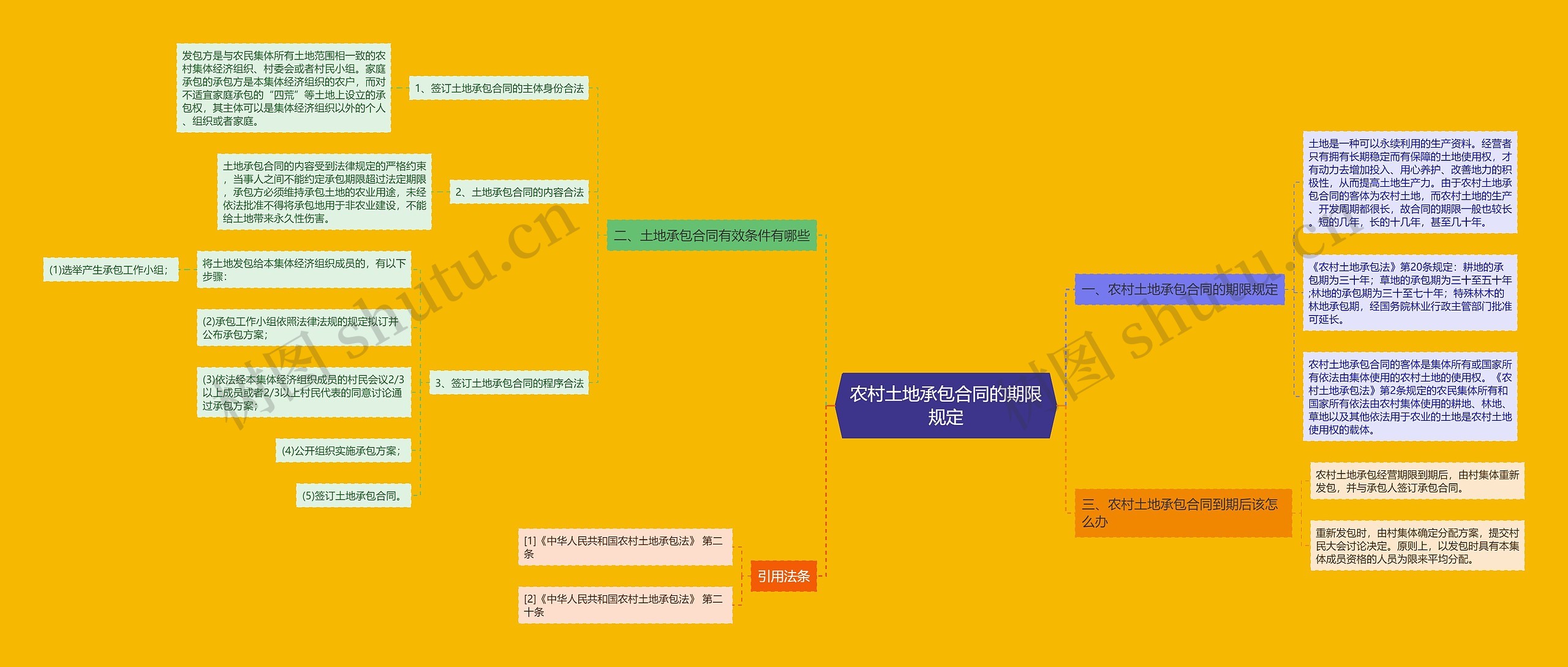 农村土地承包合同的期限规定 农村土地承包合同的期限规定