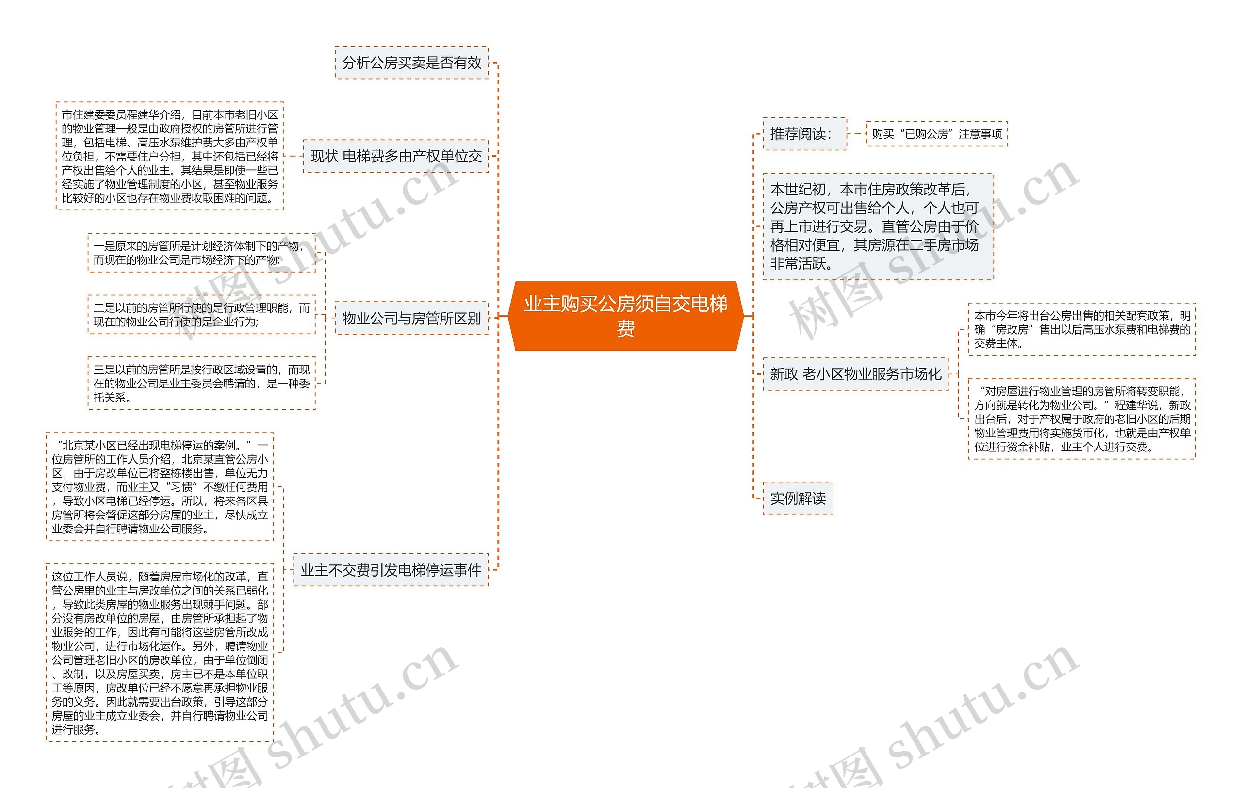 业主购买公房须自交电梯费思维导图