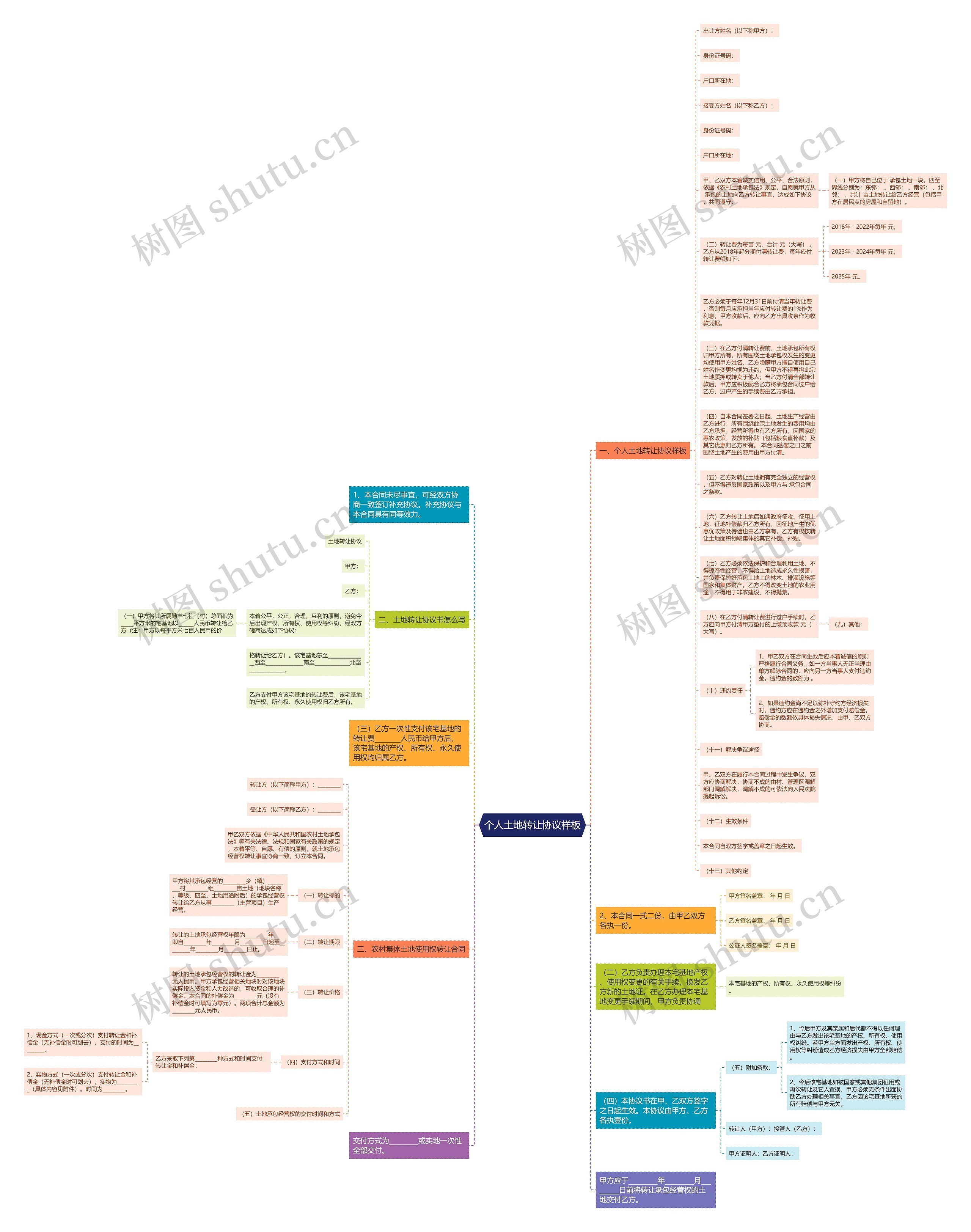 个人土地转让协议样板思维导图