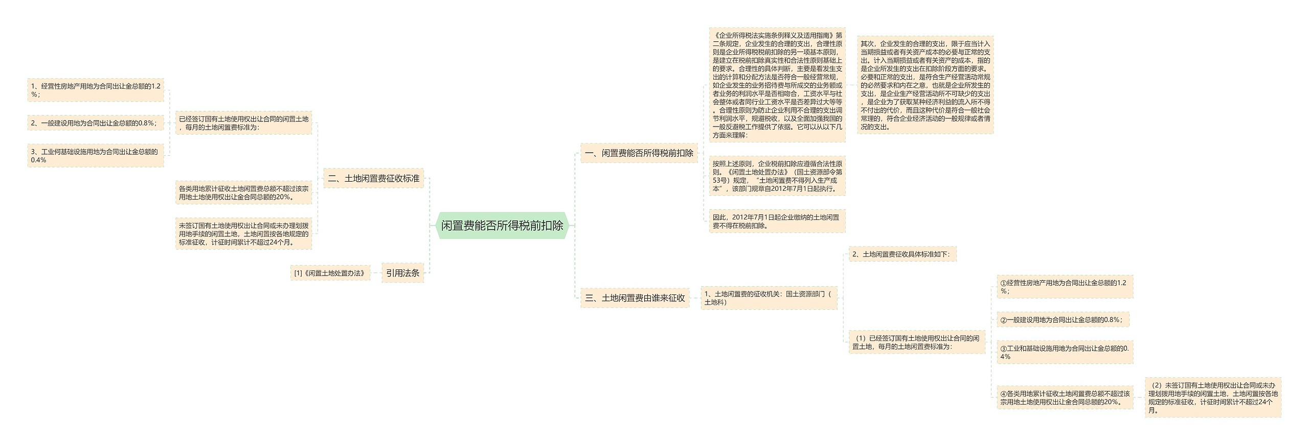 闲置费能否所得税前扣除