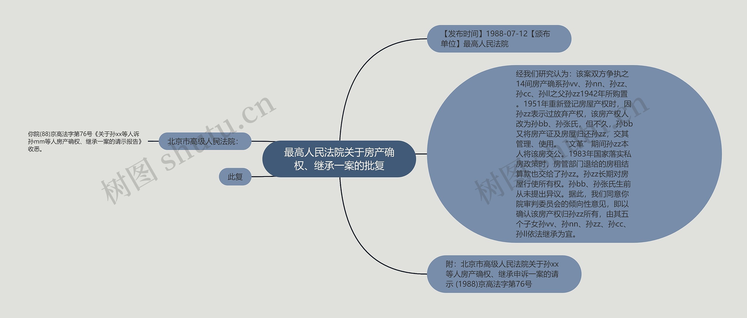 最高人民法院关于房产确权、继承一案的批复思维导图