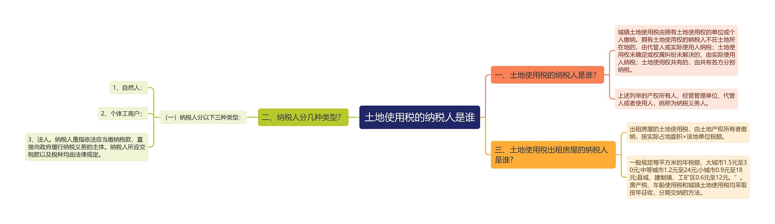 土地使用税的纳税人是谁思维导图