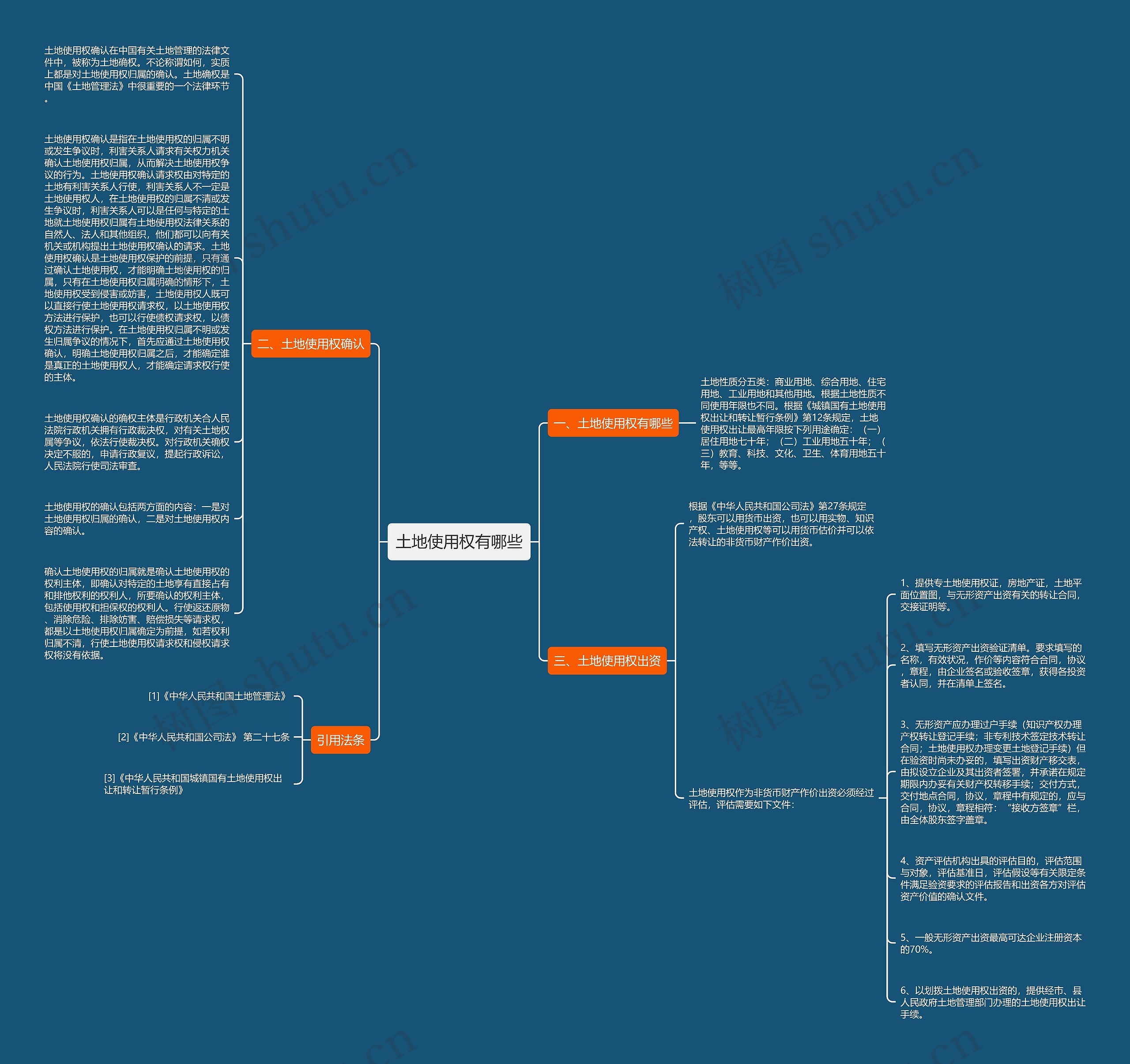 土地使用权有哪些思维导图