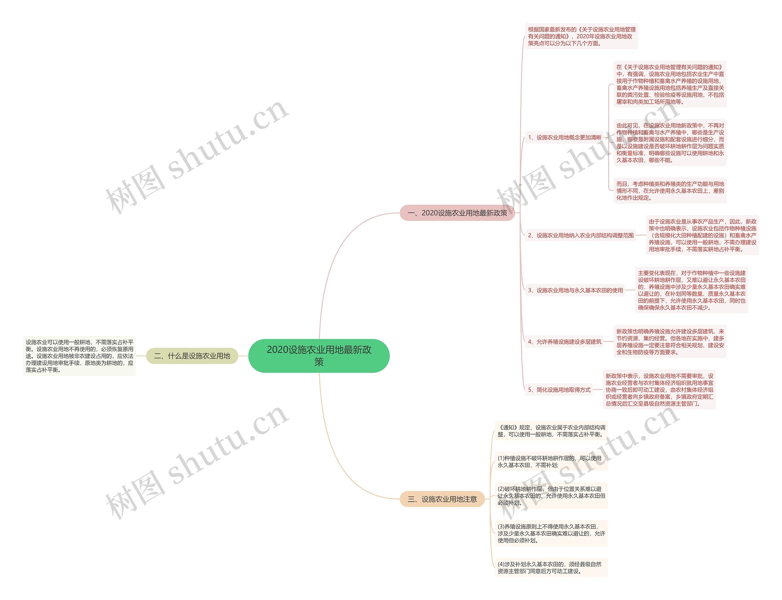 2020设施农业用地最新政策思维导图