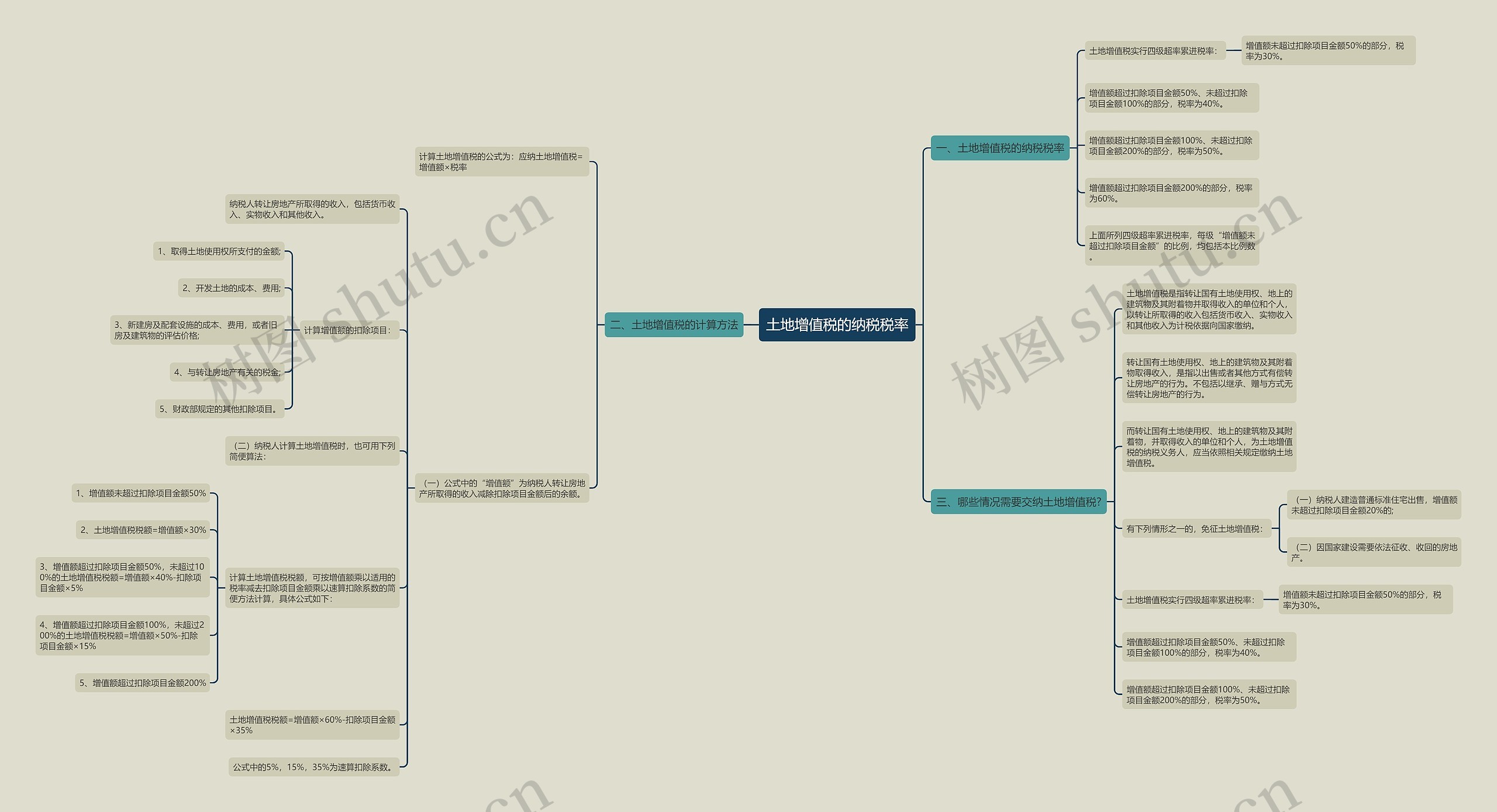 土地增值税的纳税税率思维导图