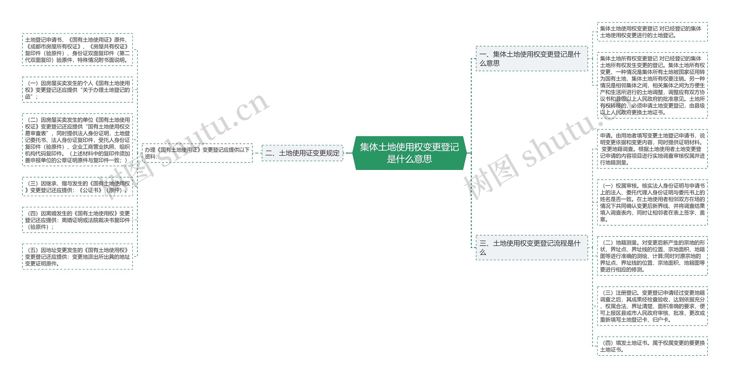 集体土地使用权变更登记是什么意思思维导图