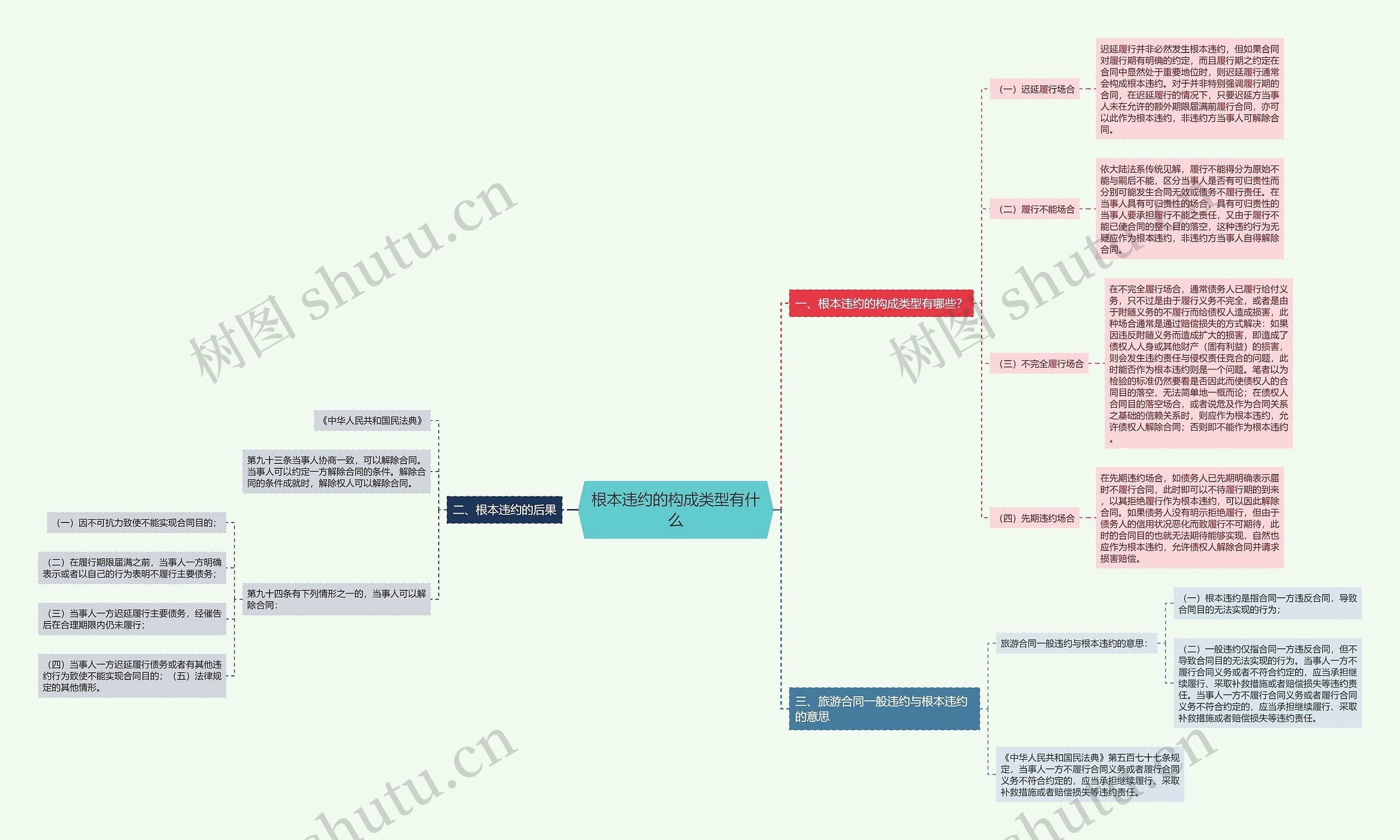 根本违约的构成类型有什么思维导图高清图 根本违约的构成类型有什么思维导图