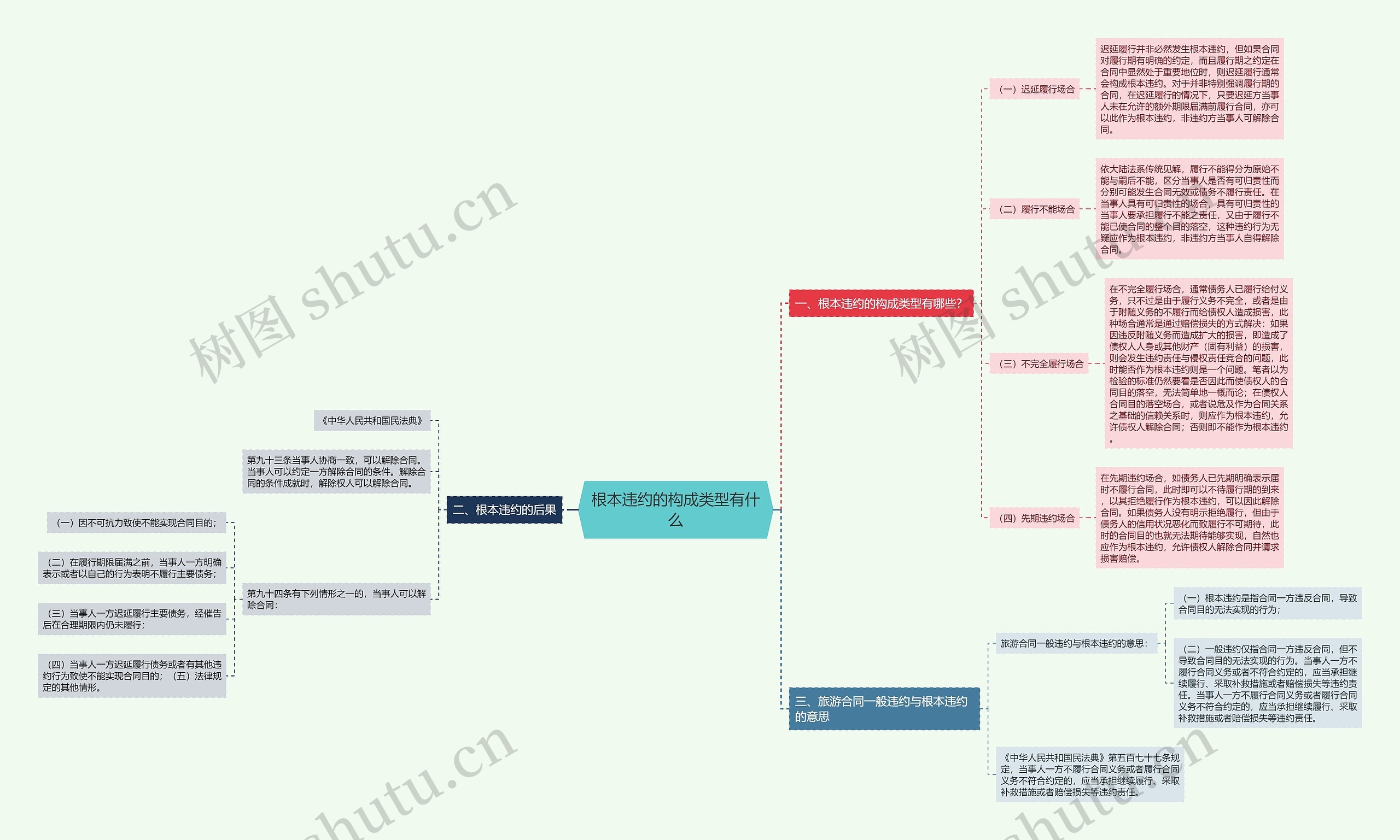 根本违约的构成类型有什么思维导图