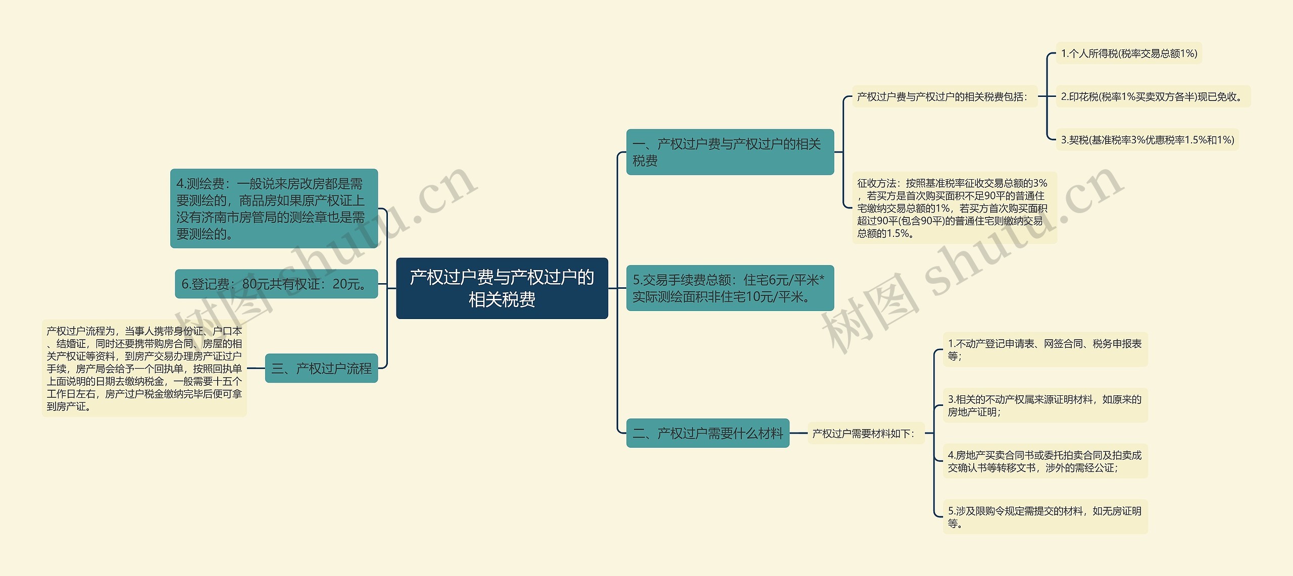 产权过户费与产权过户的相关税费