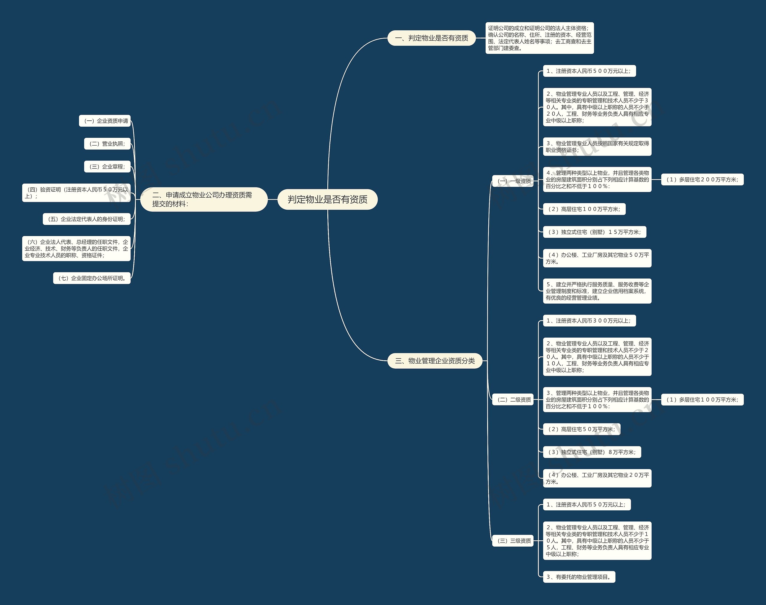 判定物业是否有资质 判定物业是否有资质