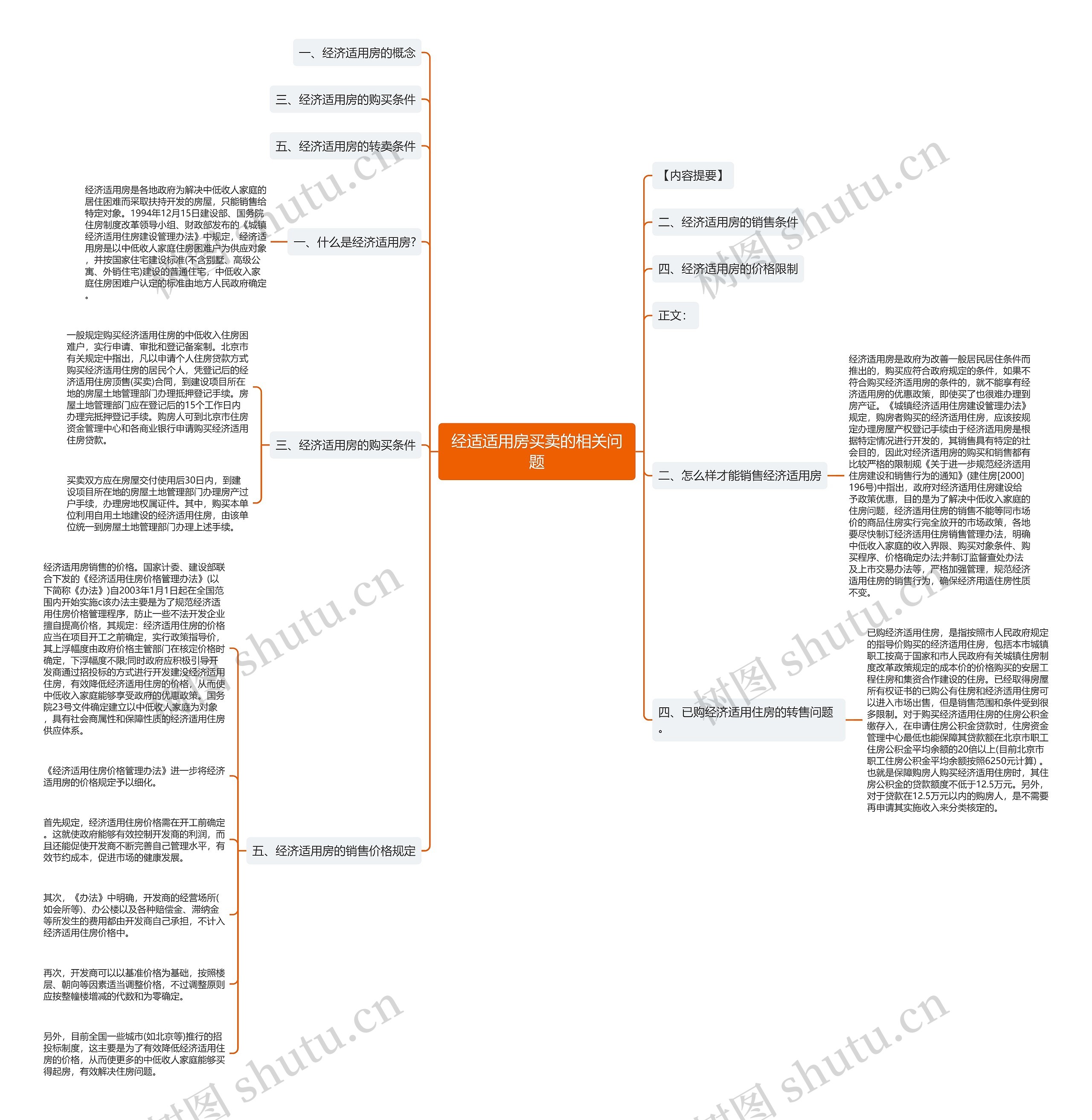 经适适用房买卖的相关问题思维导图