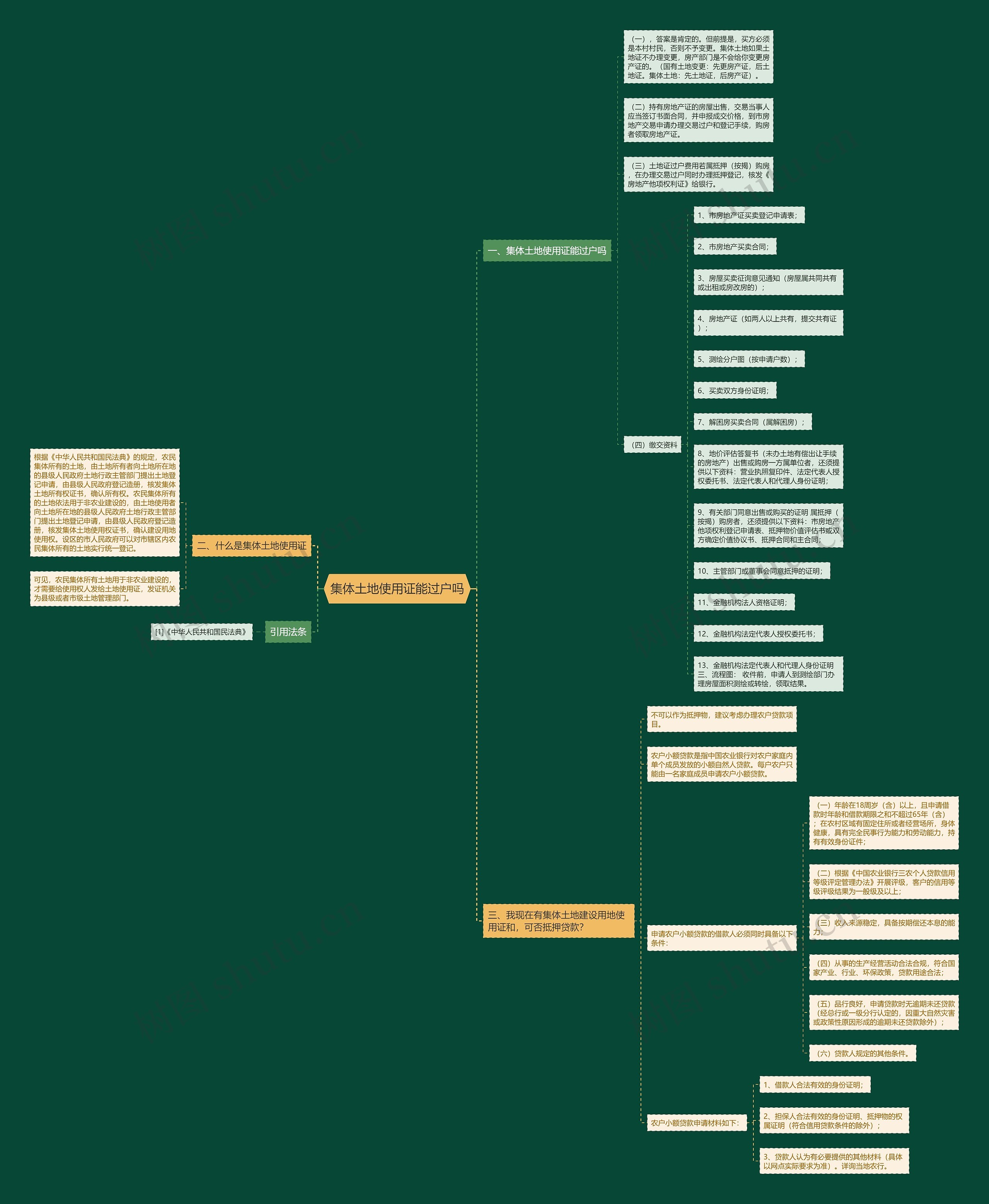集体土地使用证能过户吗思维导图