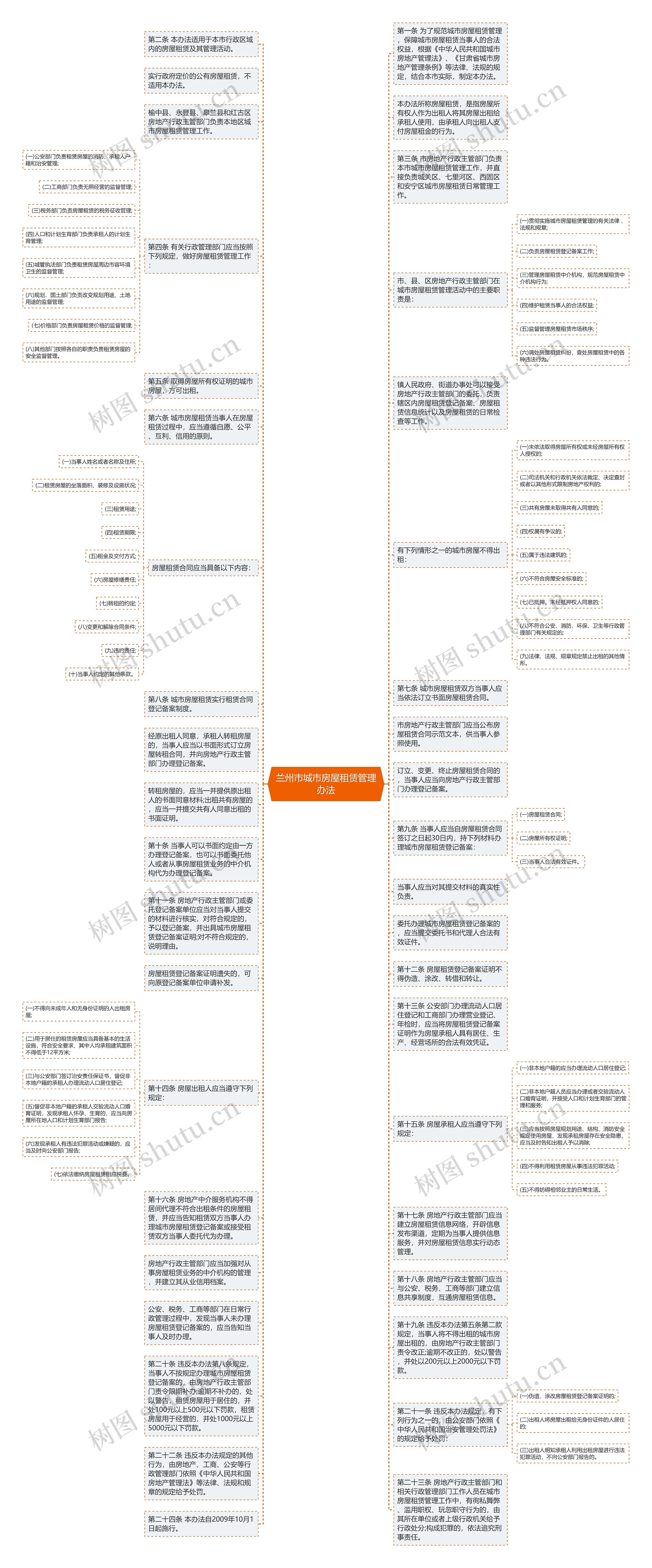 兰州市城市房屋租赁管理办法思维导图