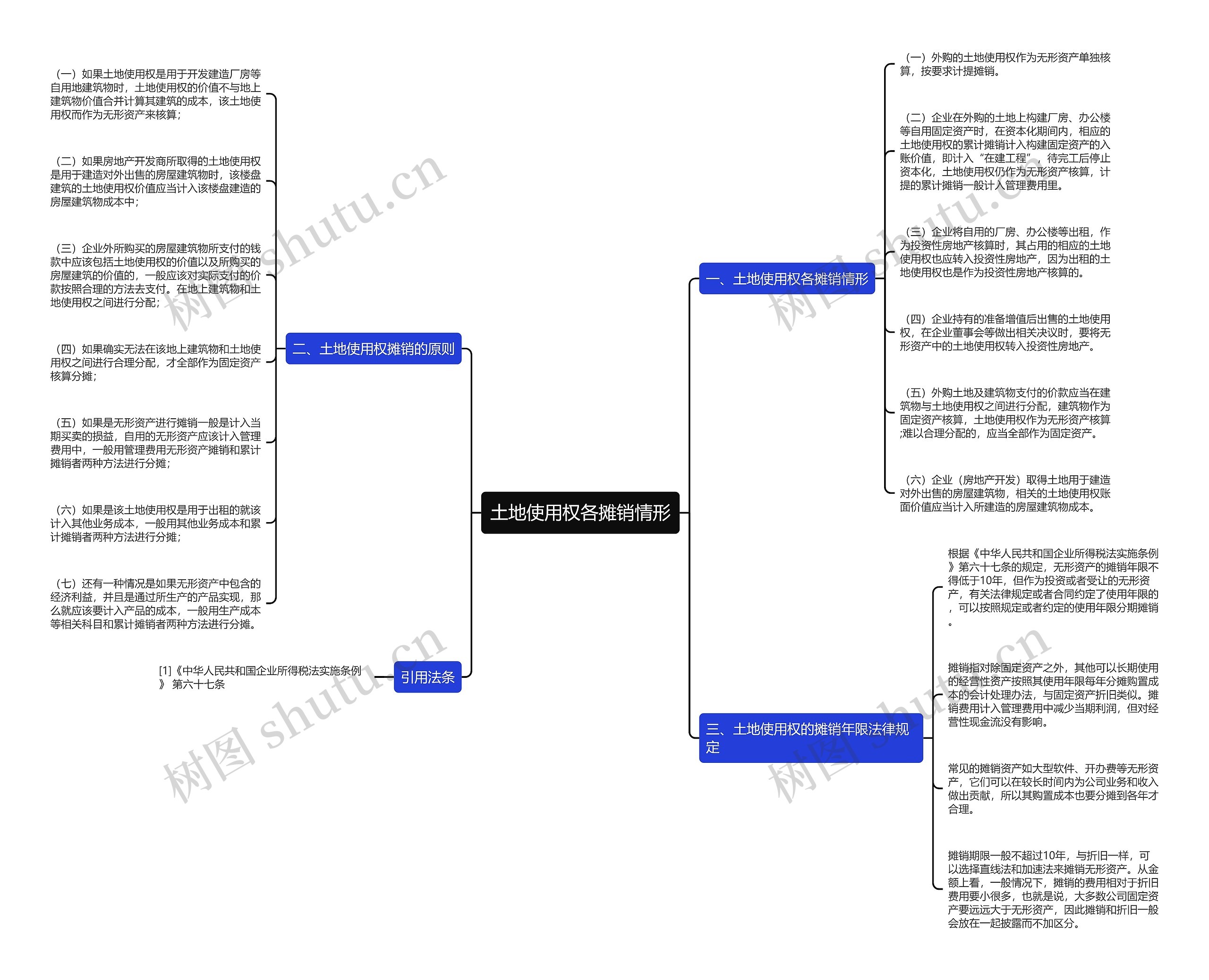 土地使用权各摊销情形思维导图