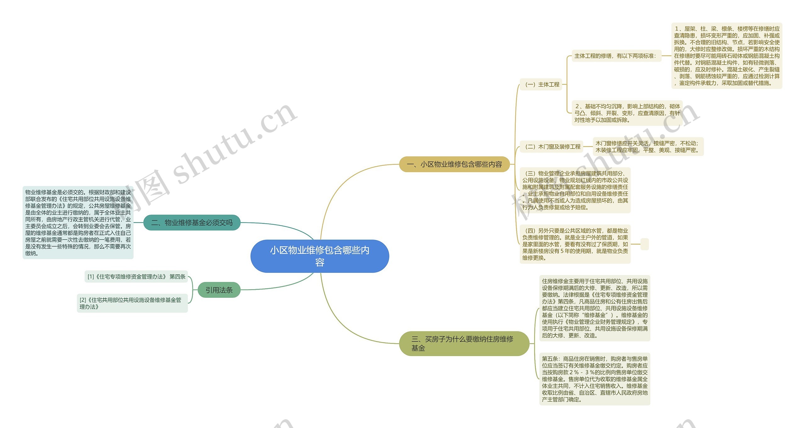 小区物业维修包含哪些内容思维导图