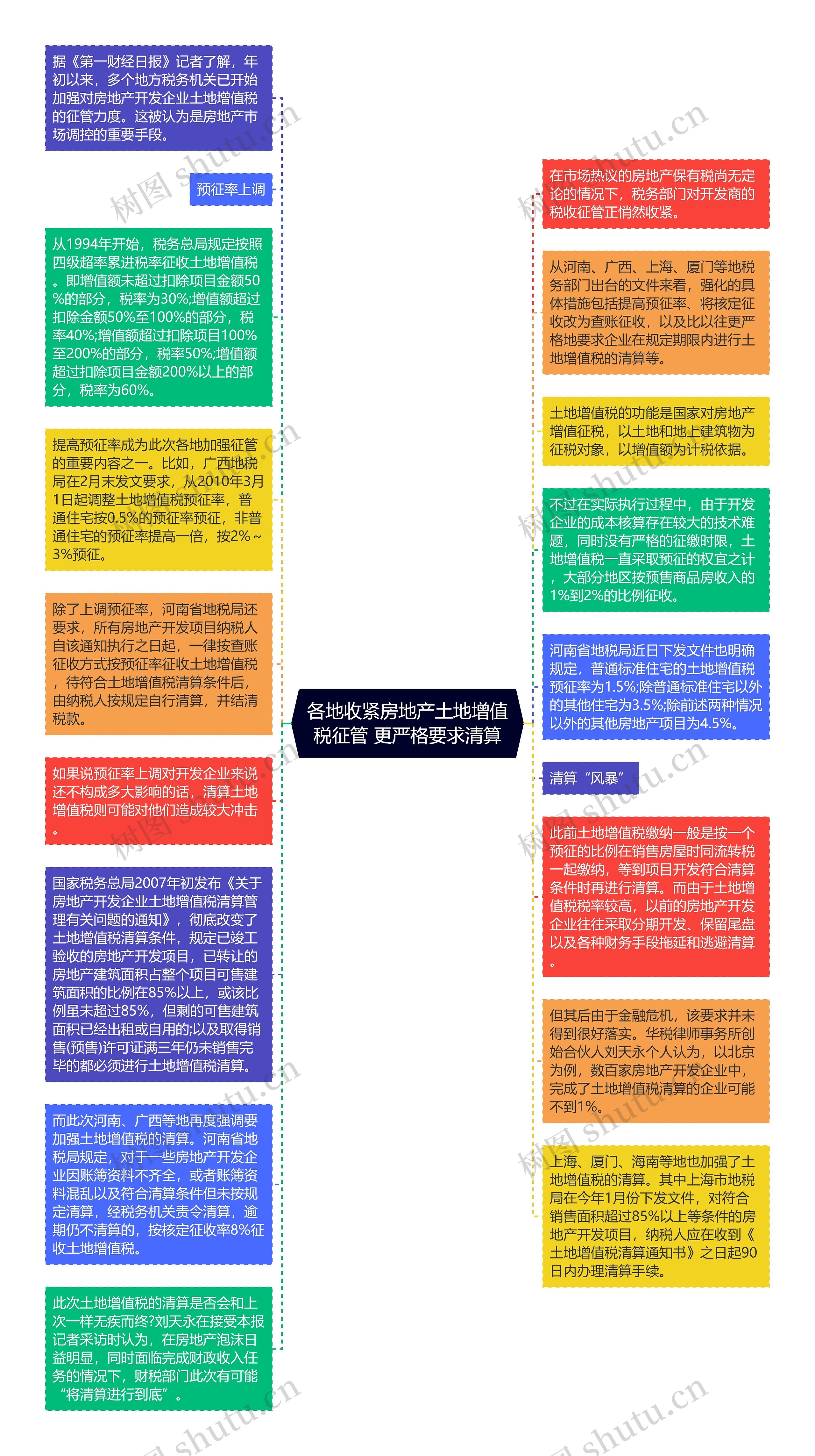 各地收紧房地产土地增值税征管 更严格要求清算思维导图