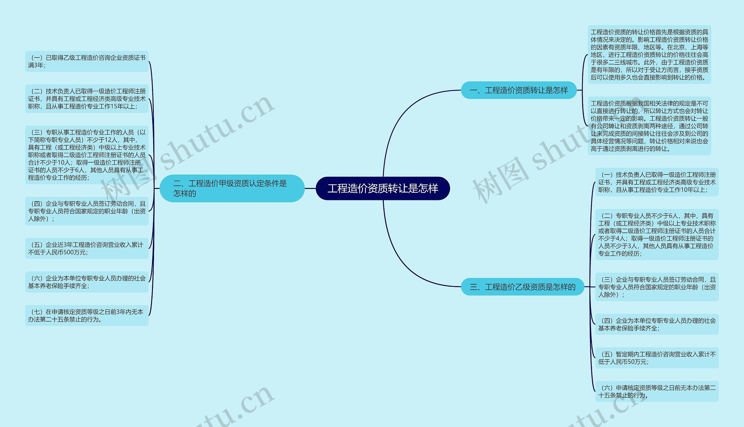 工程造价资质转让是怎样思维导图