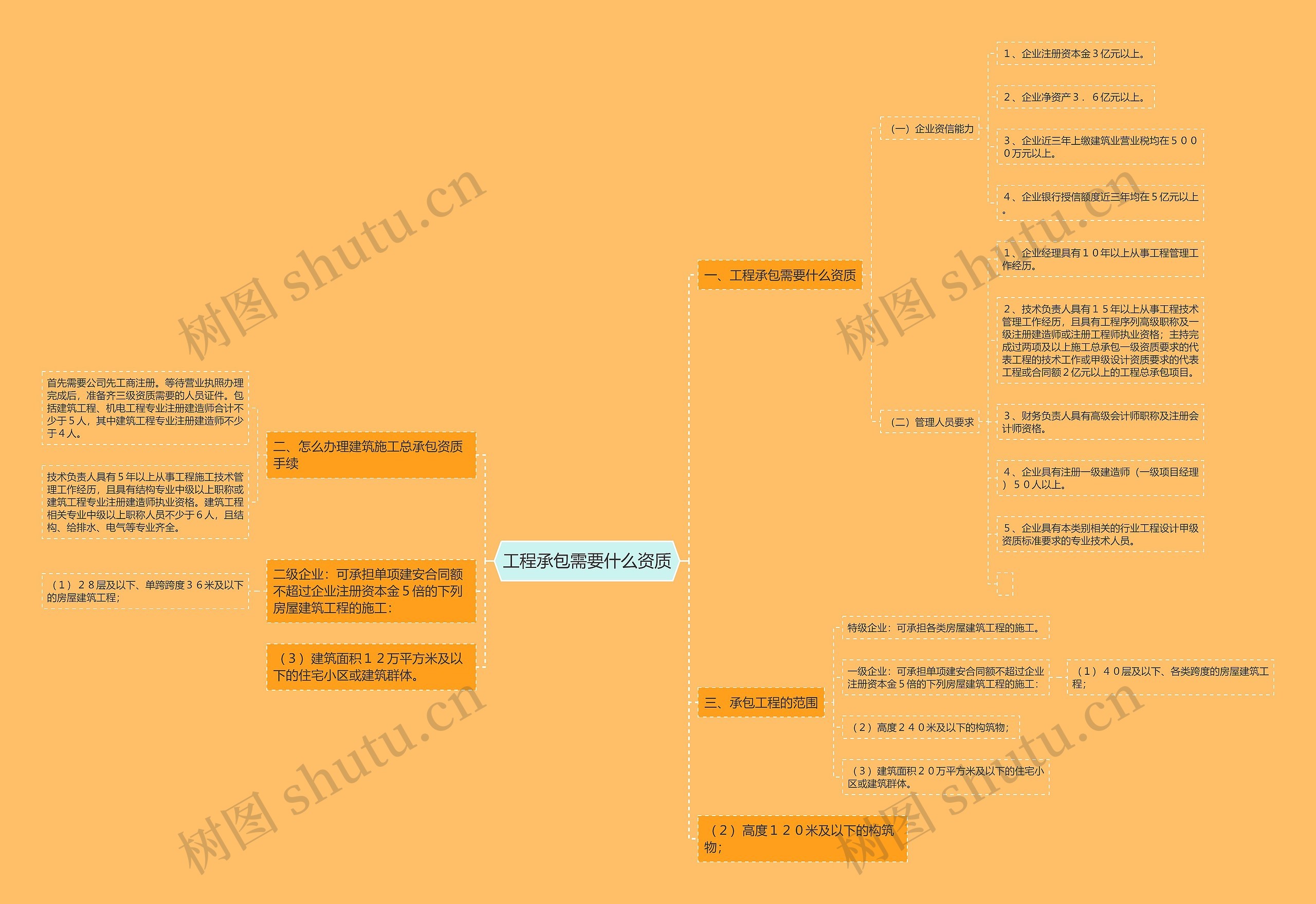 工程承包需要什么资质思维导图