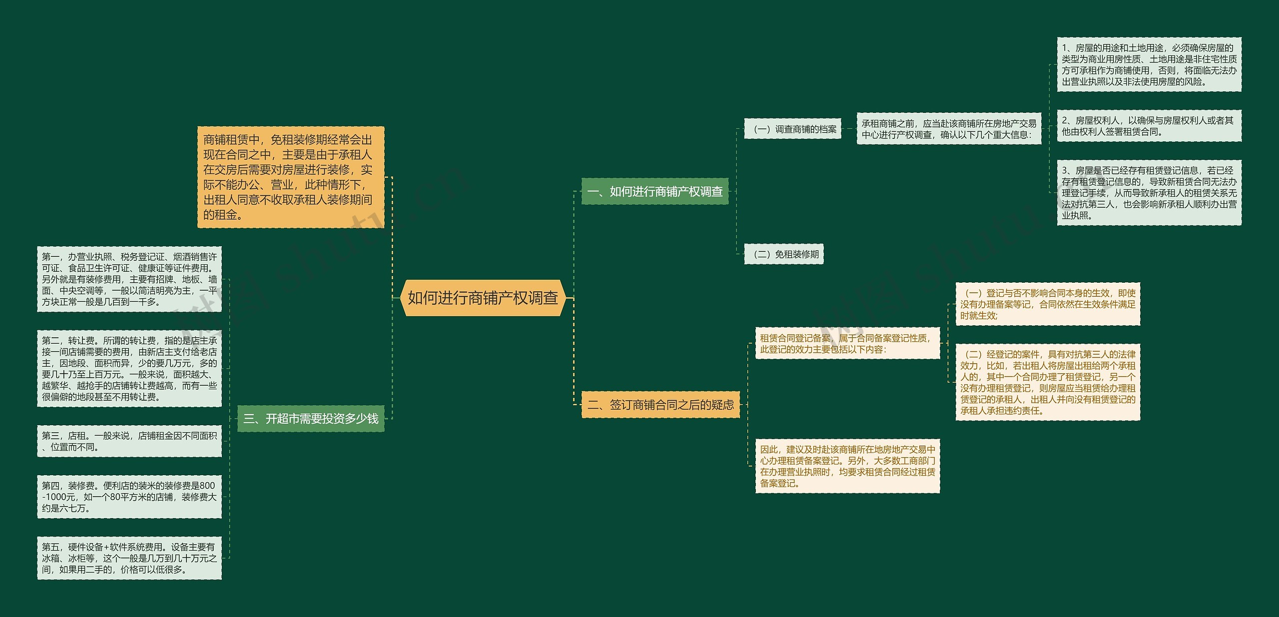 如何进行商铺产权调查思维导图