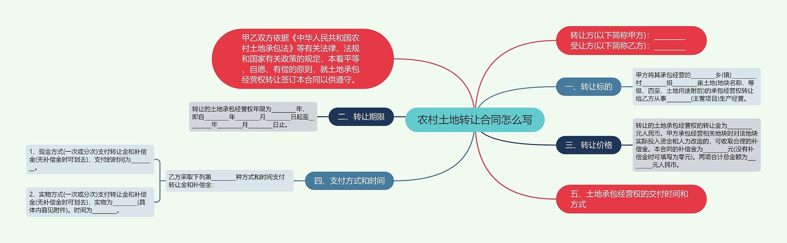 农村土地转让合同怎么写思维导图