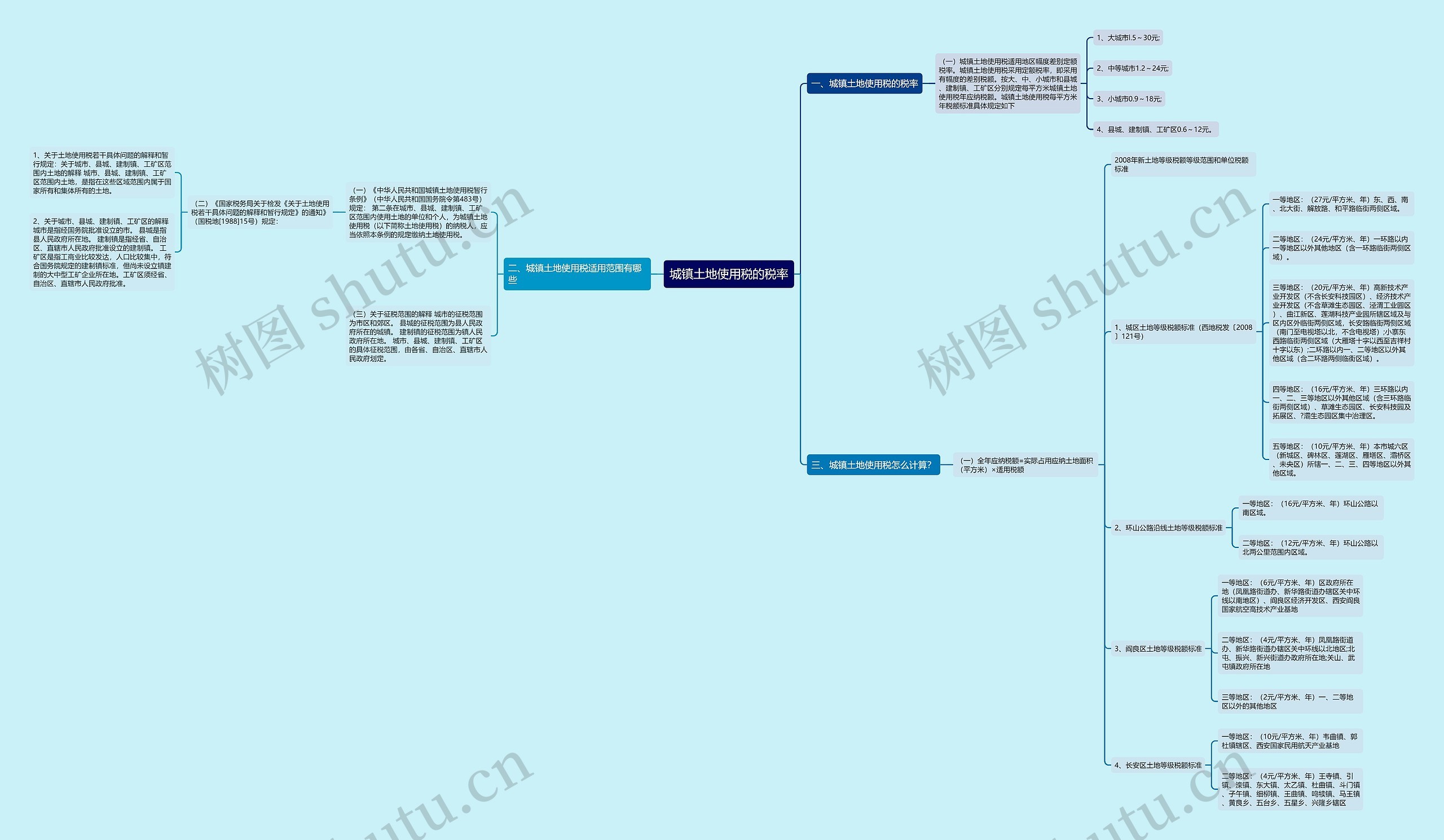 城镇土地使用税的税率思维导图