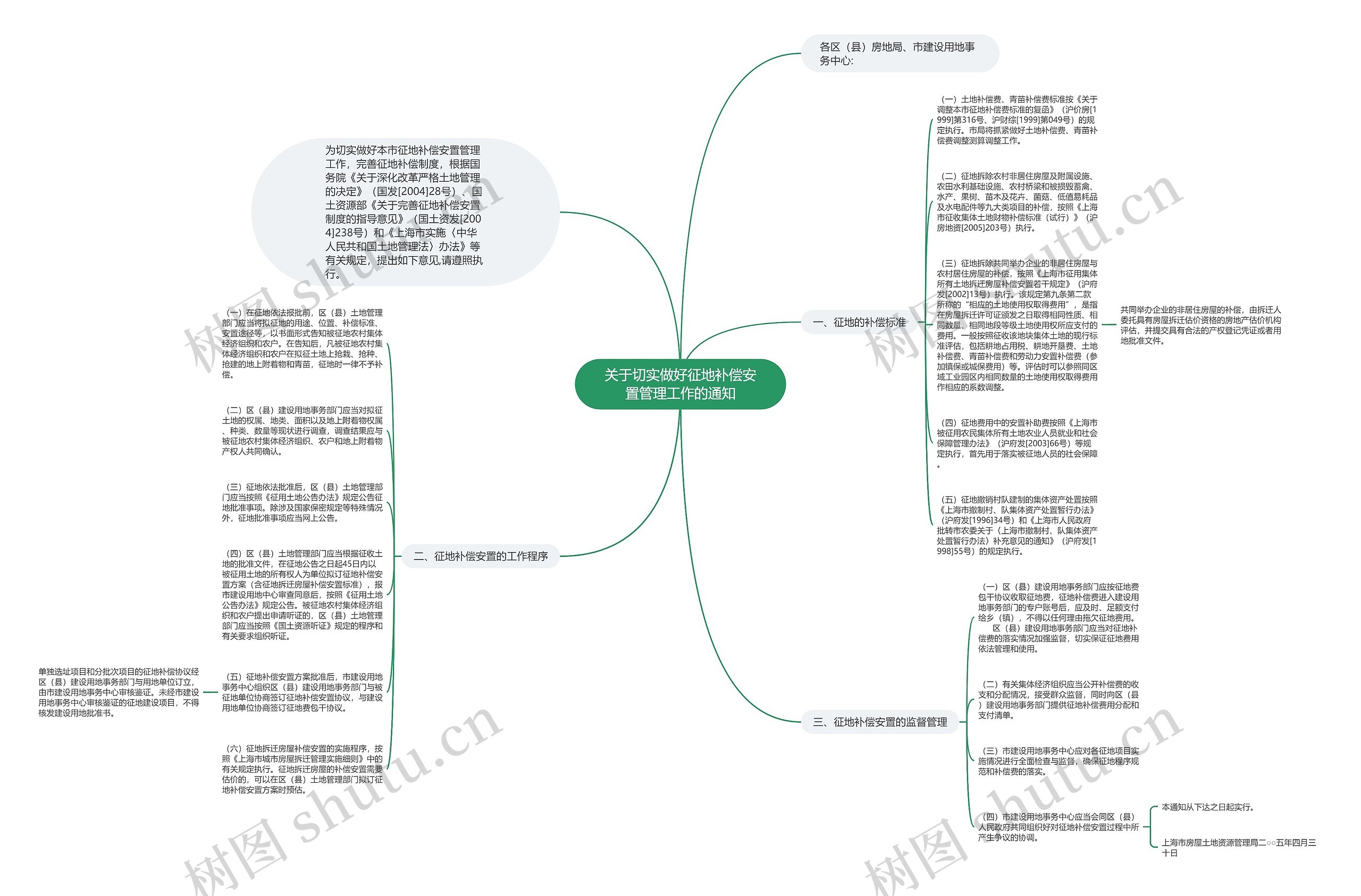 关于切实做好征地补偿安置管理工作的通知思维导图