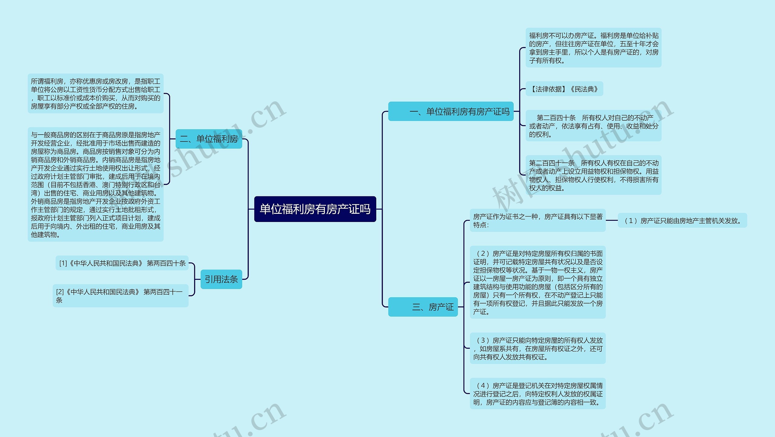 单位福利房有房产证吗思维导图