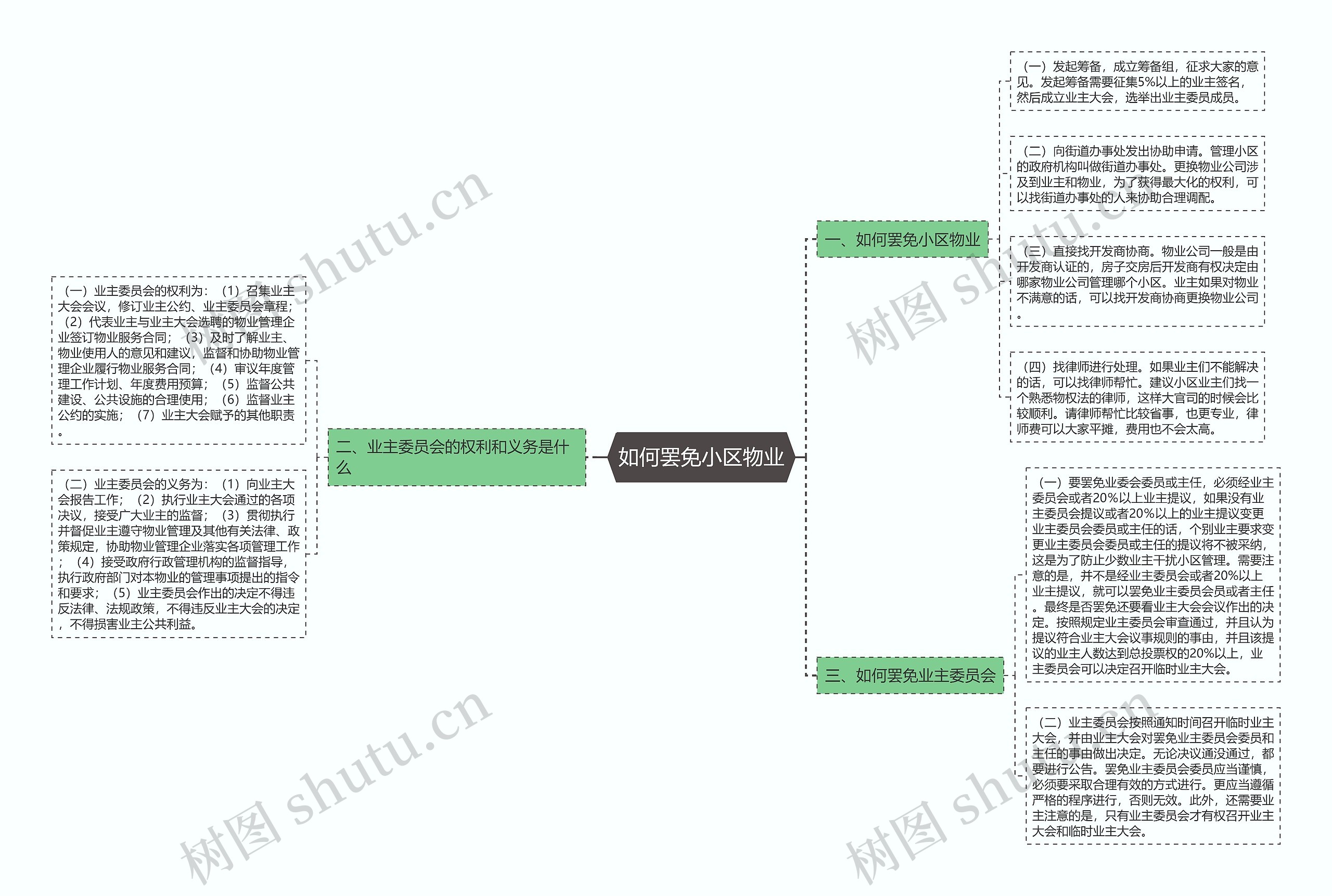 如何罢免小区物业思维导图