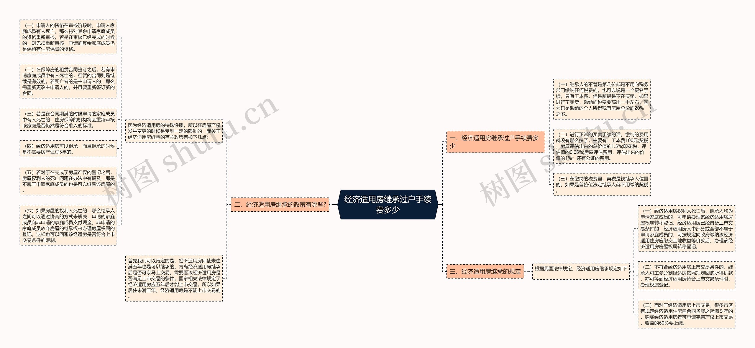 经济适用房继承过户手续费多少