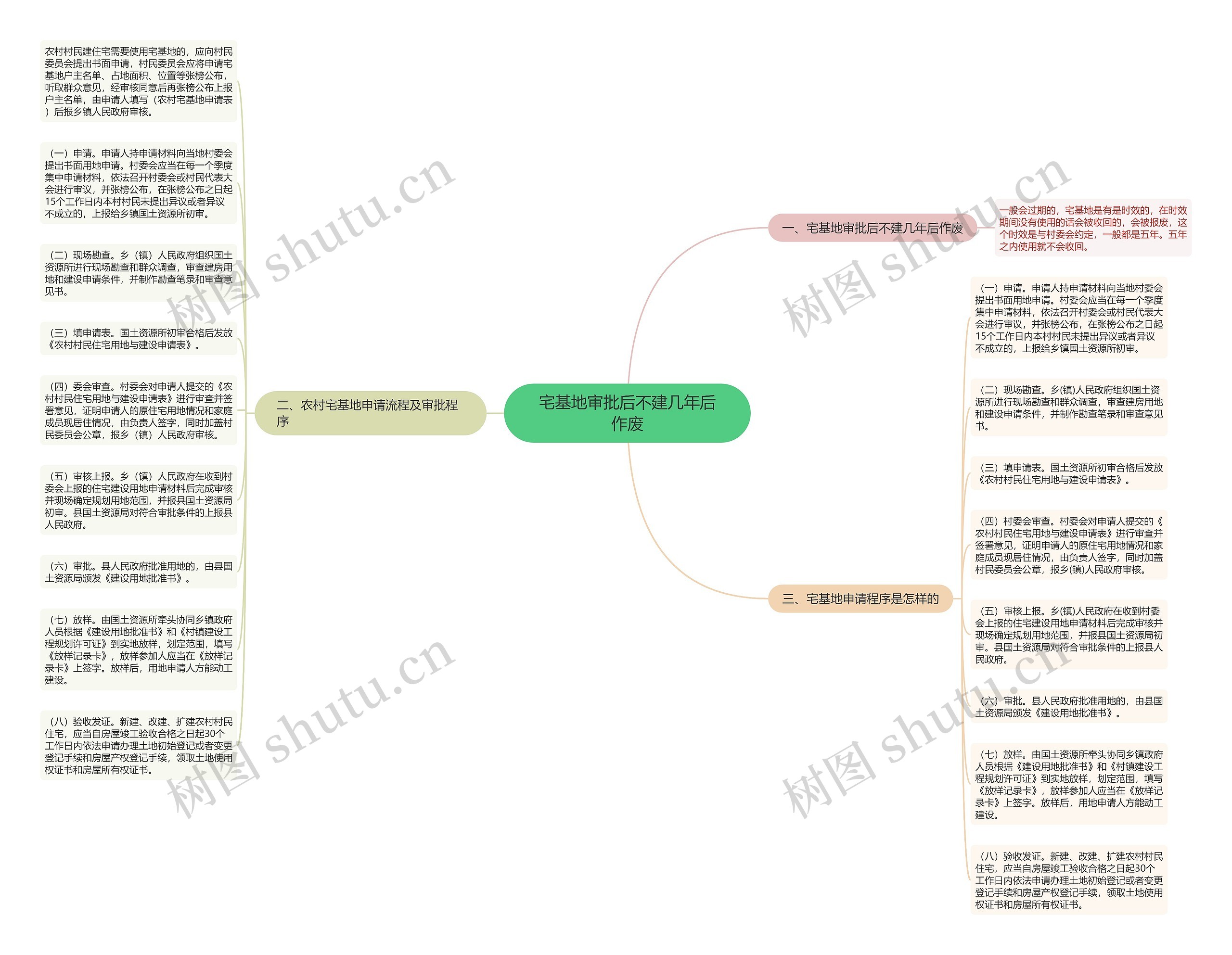 宅基地审批后不建几年后作废思维导图