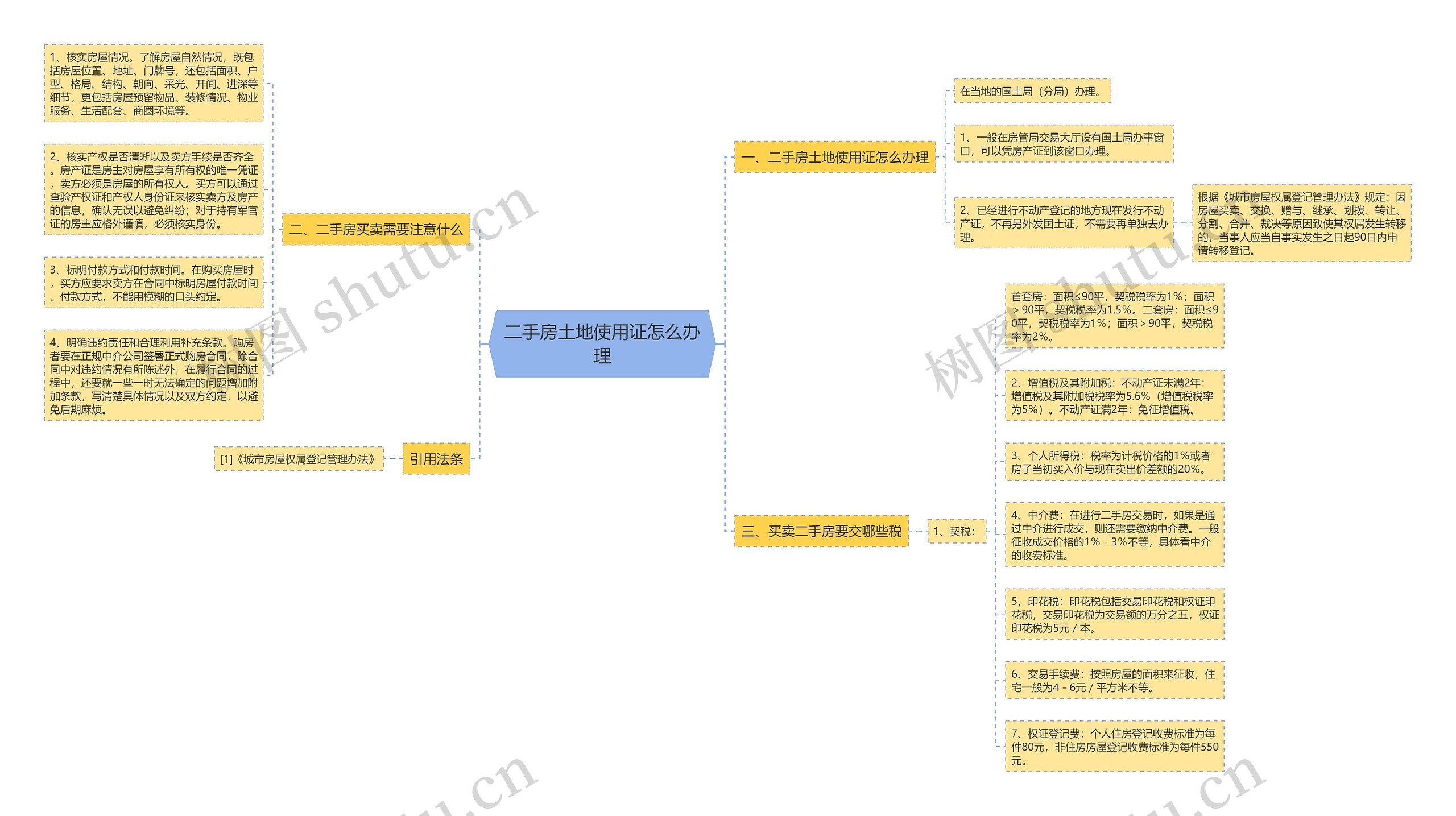 二手房土地使用证怎么办理 二手房土地使用证怎么办理