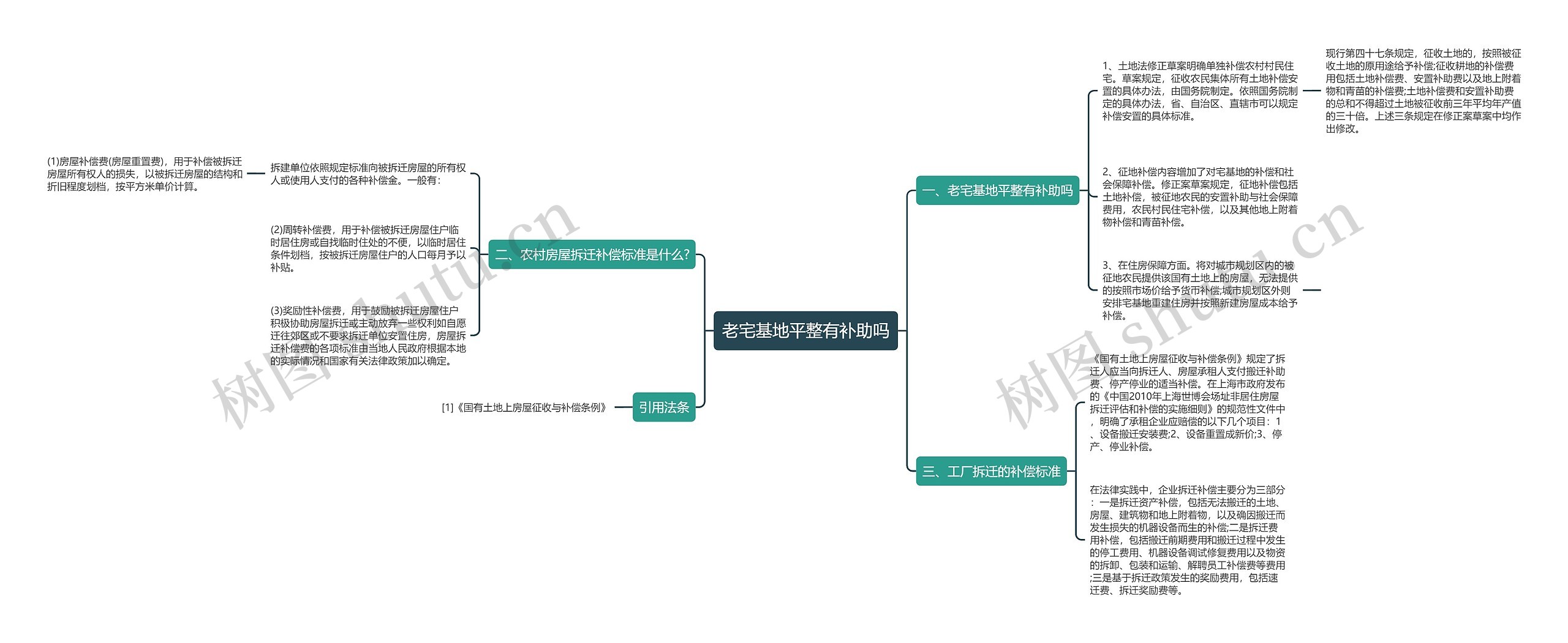 老宅基地平整有补助吗思维导图