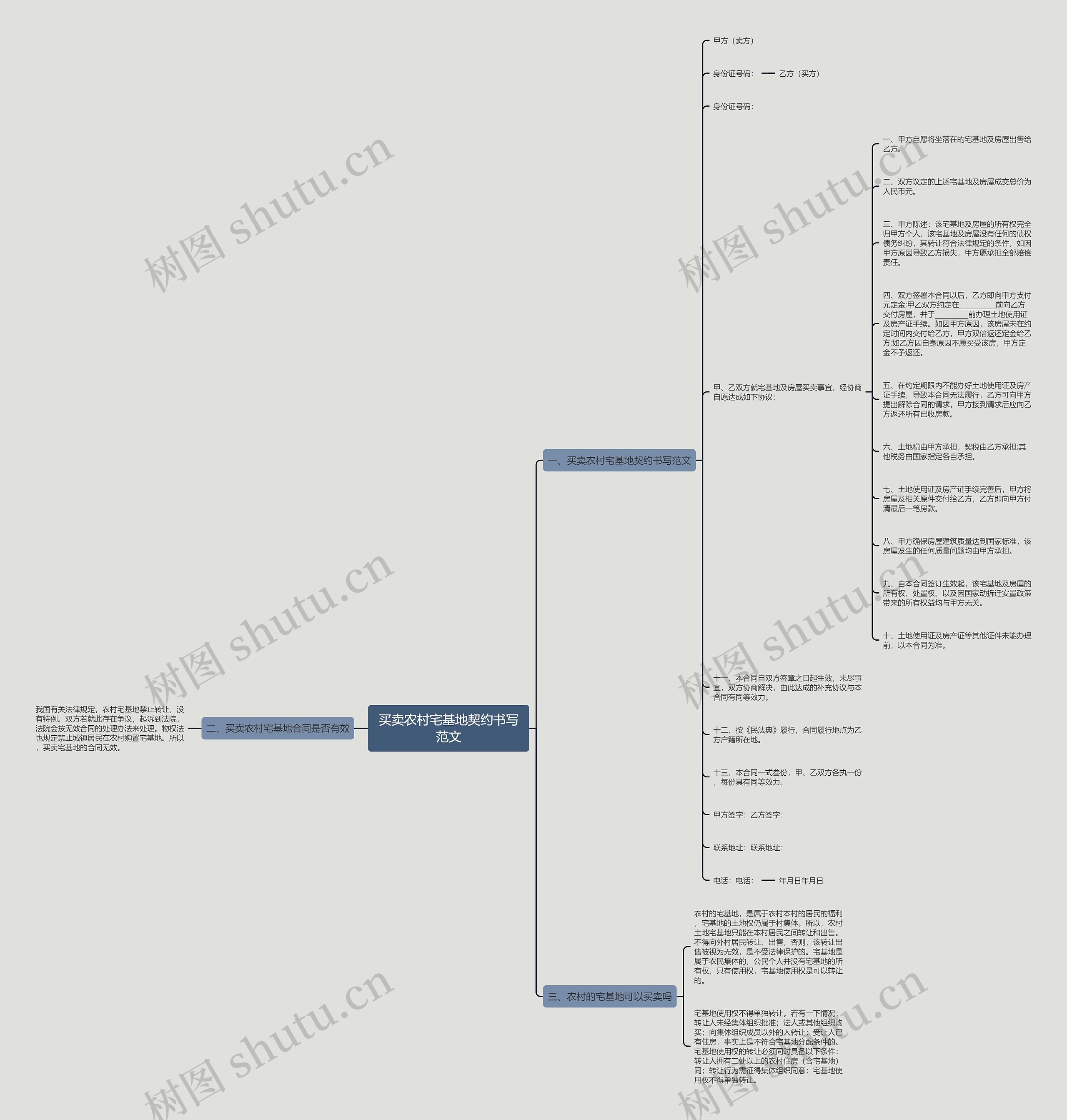买卖农村宅基地契约书写范文思维导图