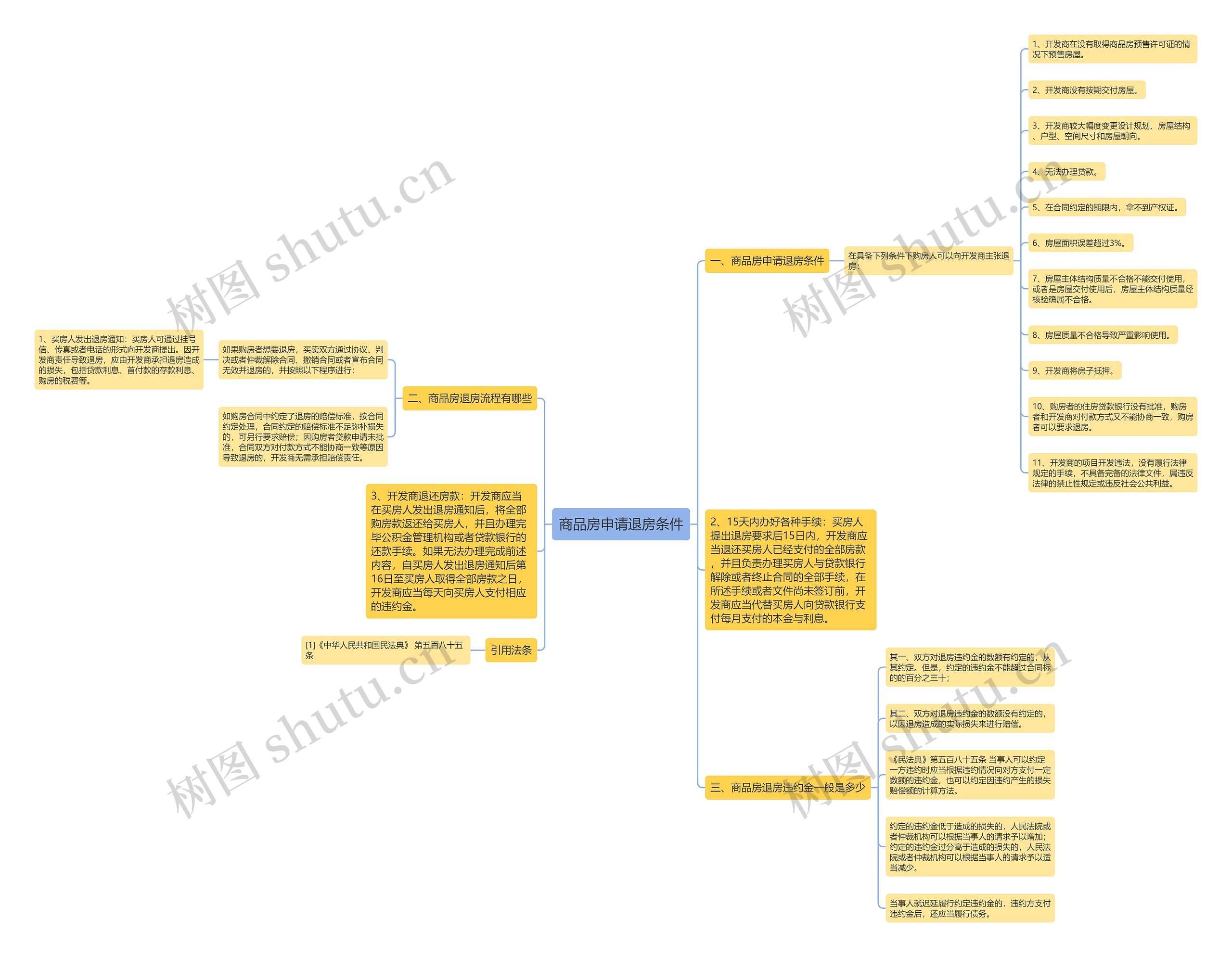 商品房申请退房条件思维导图