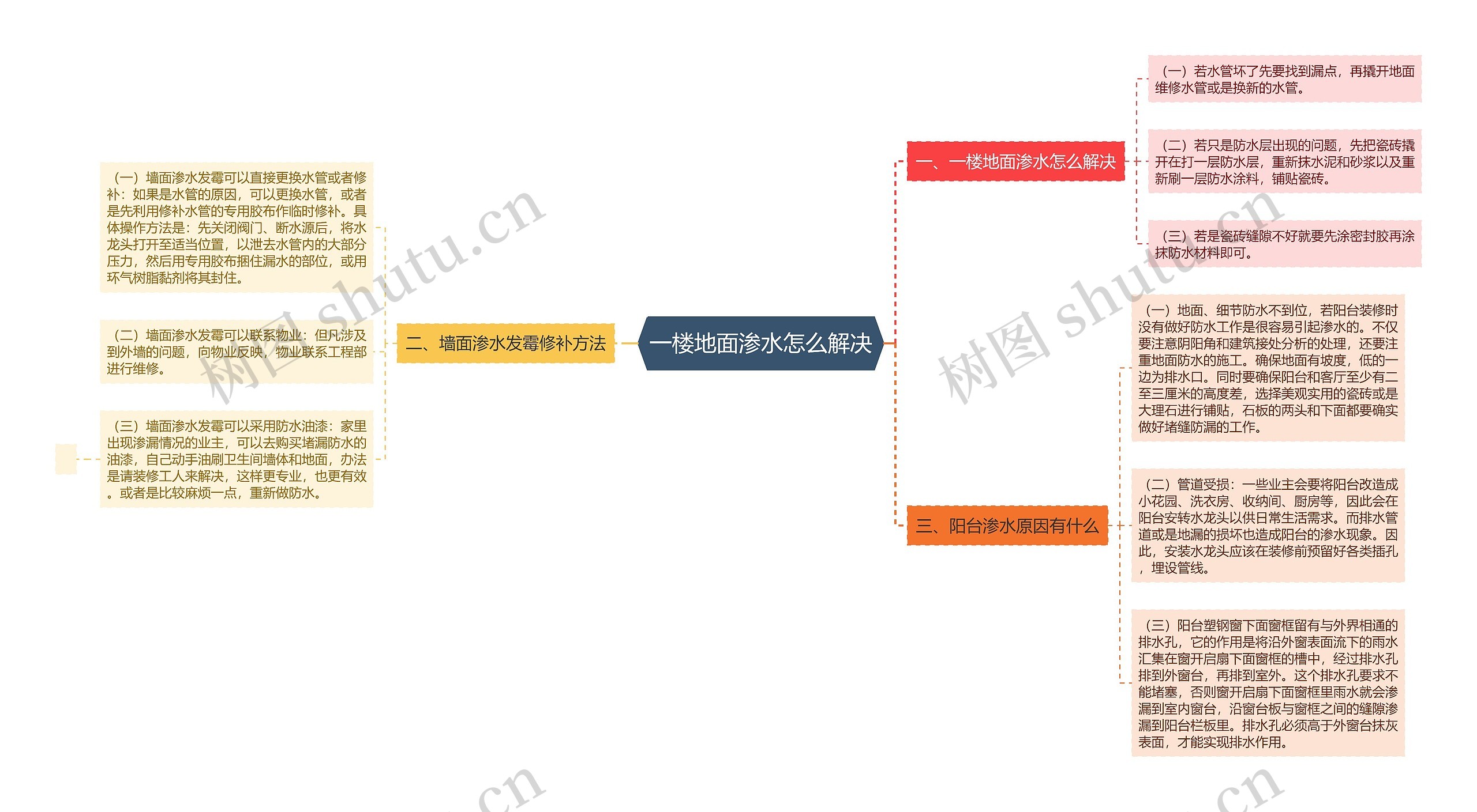 一楼地面渗水怎么解决思维导图