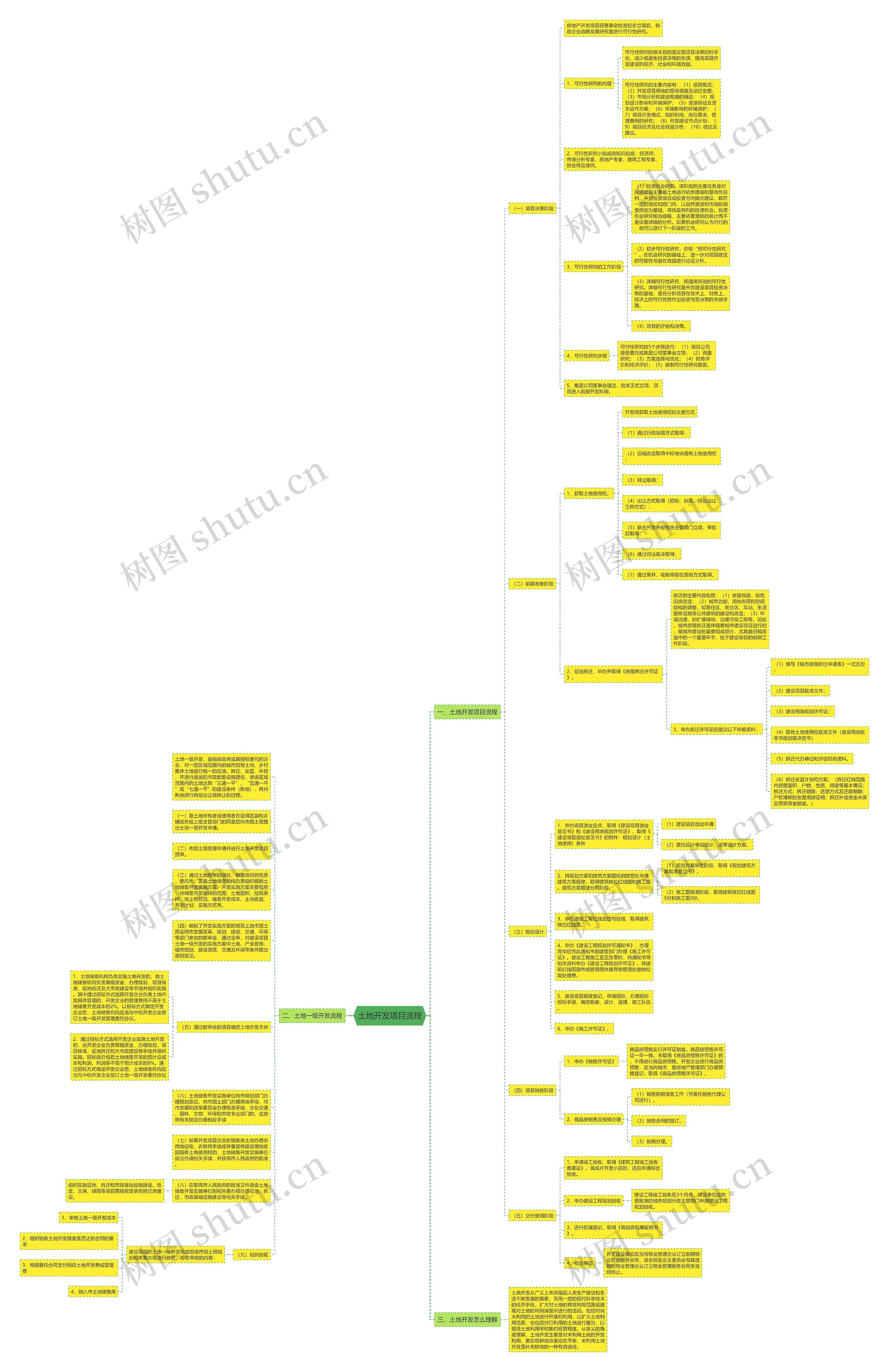 土地开发项目流程思维导图