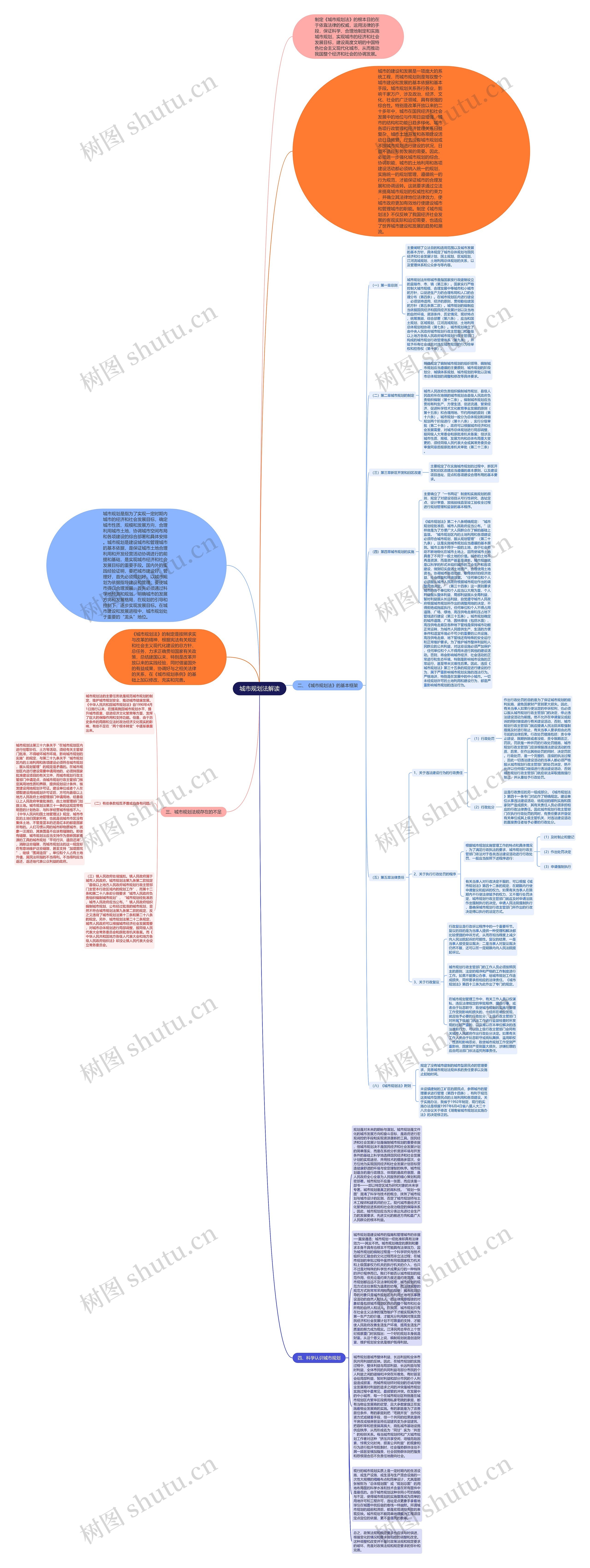 城市规划法解读思维导图