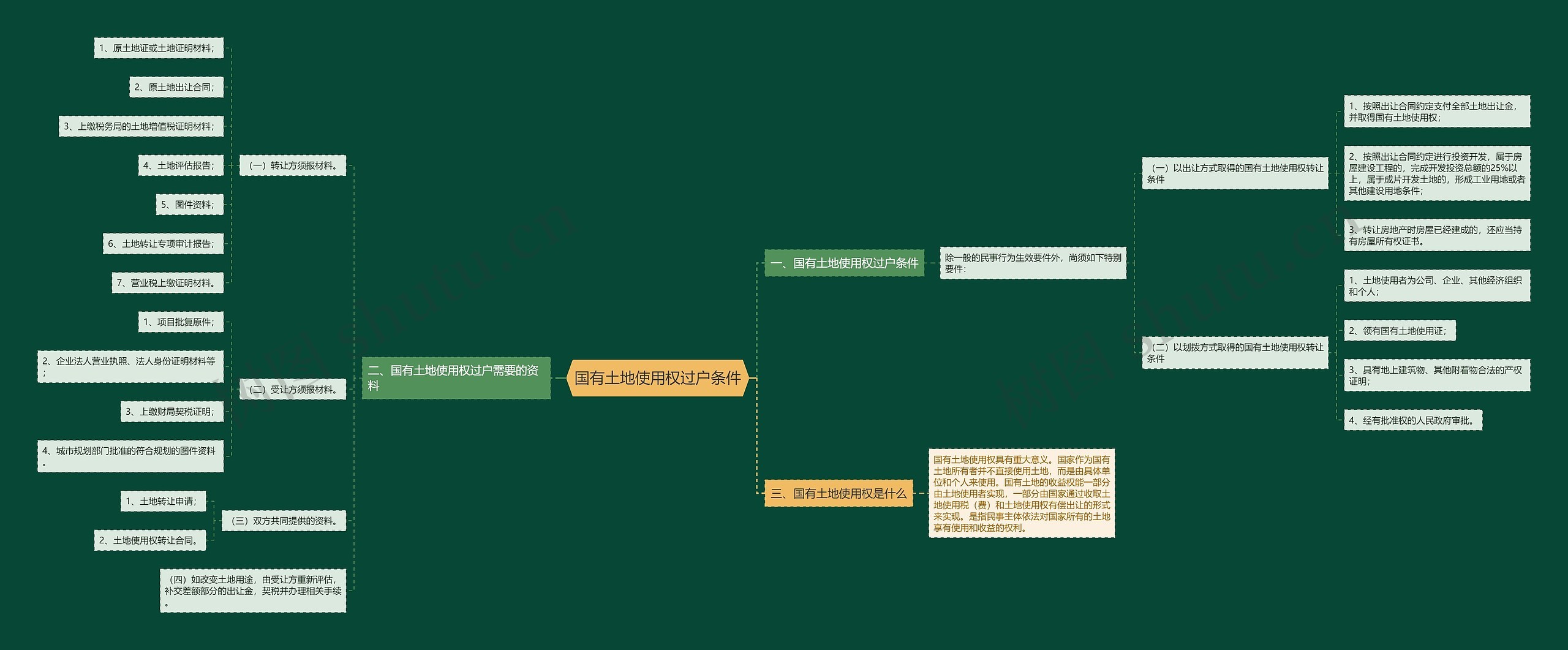 国有土地使用权过户条件思维导图