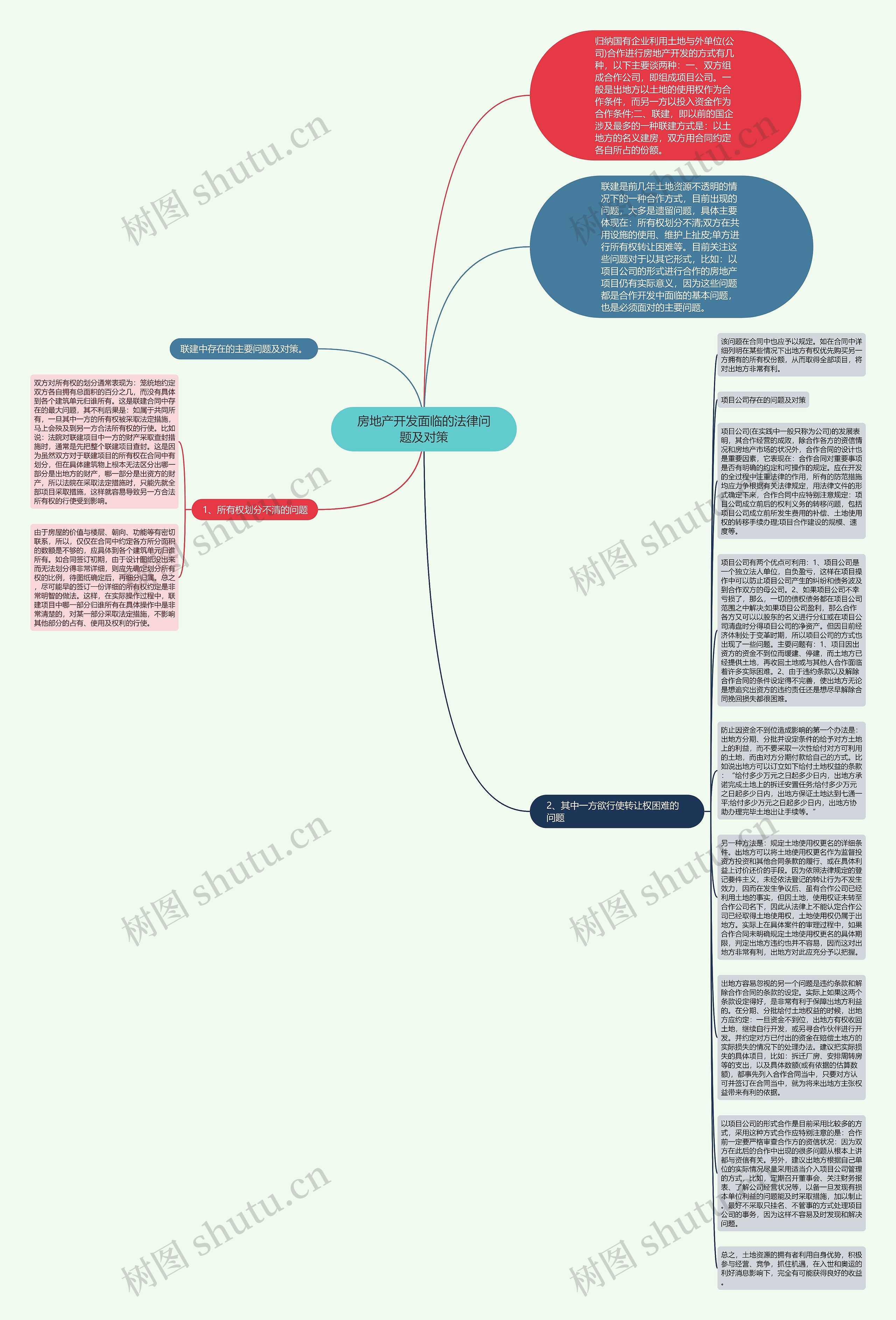 房地产开发面临的法律问题及对策思维导图