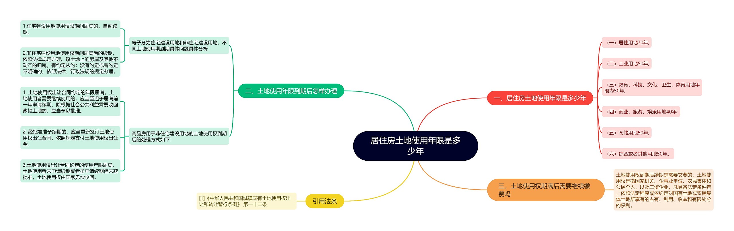 居住房土地使用年限是多少年思维导图