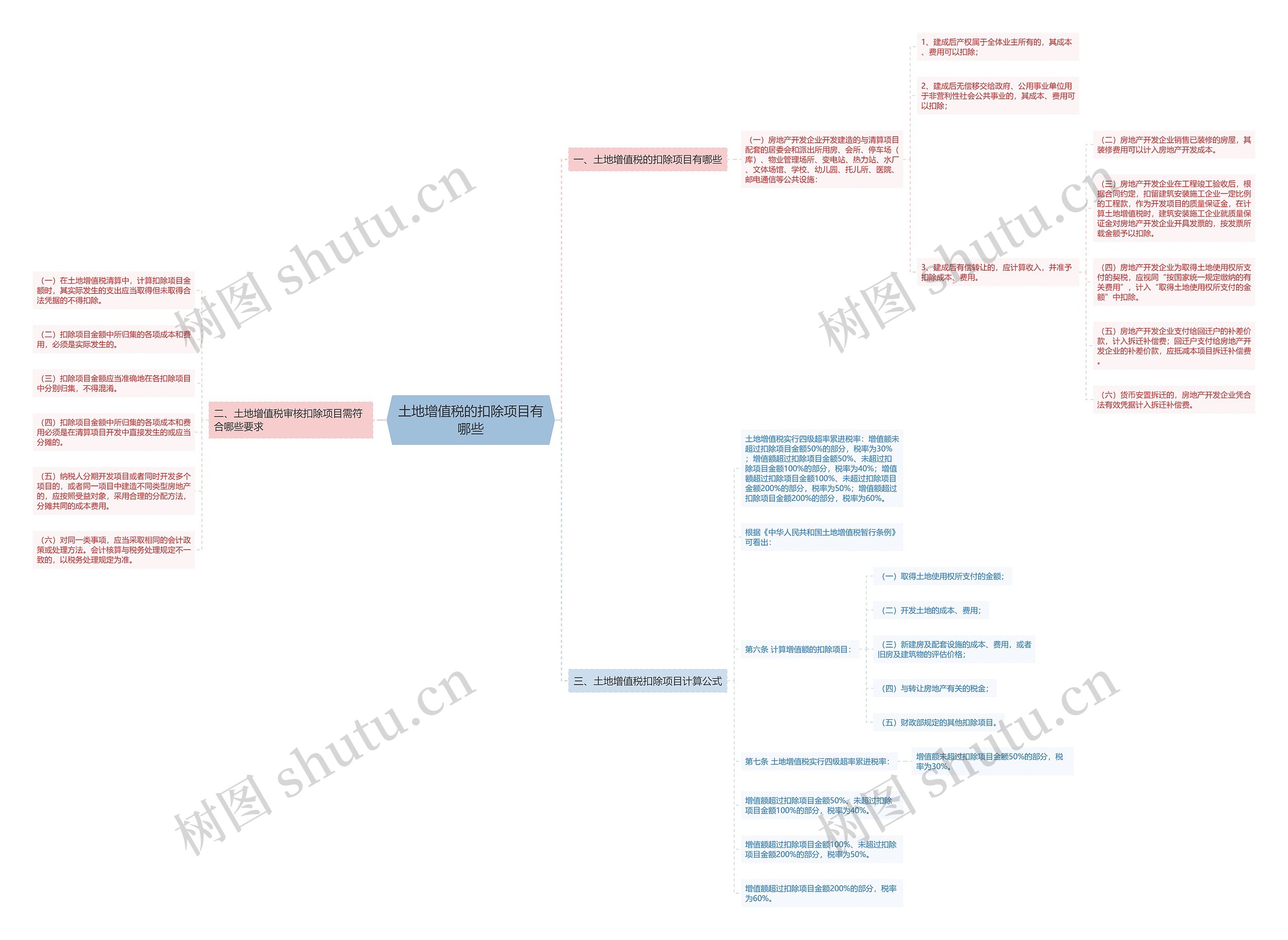 土地增值税的扣除项目有哪些思维导图