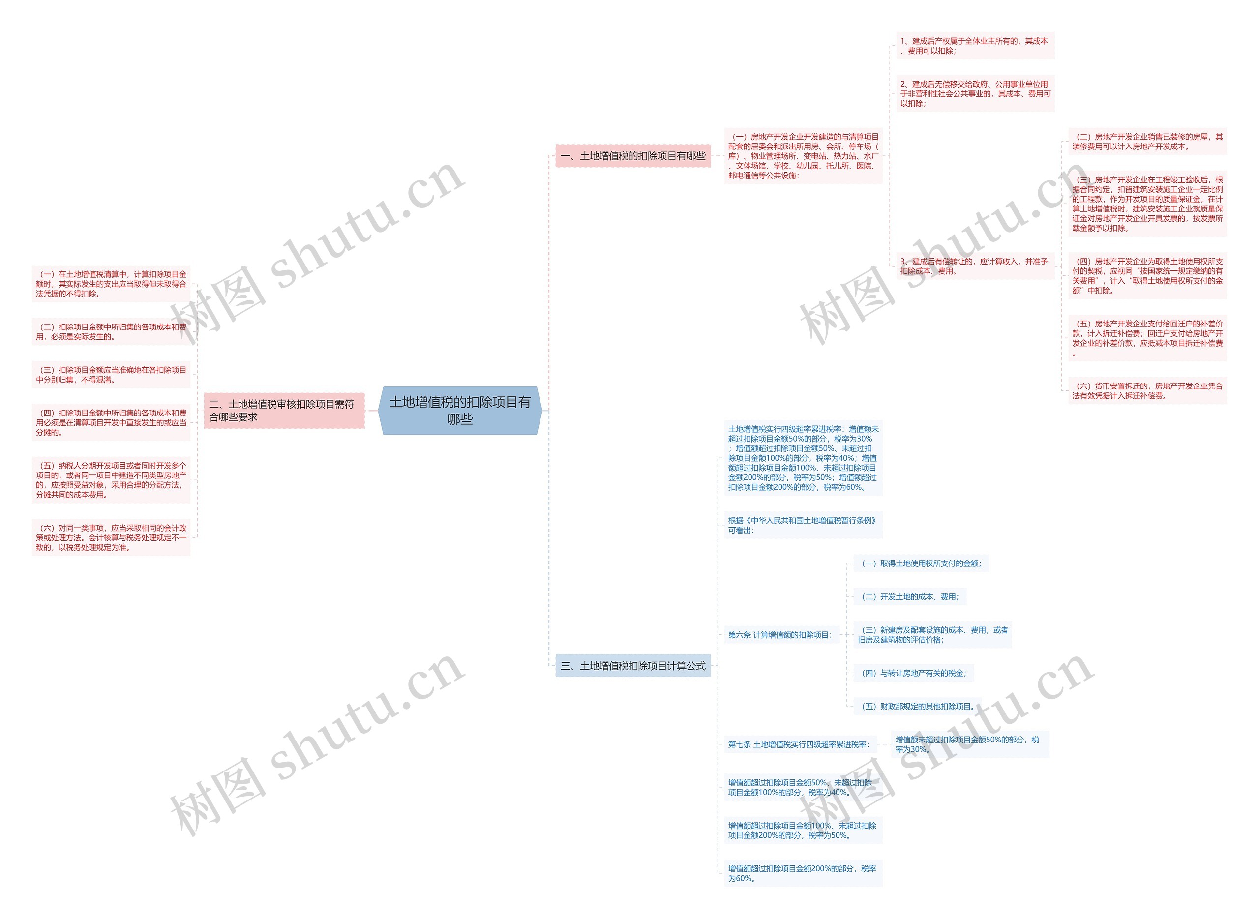 土地增值税的扣除项目有哪些 土地增值税的扣除项目有哪些