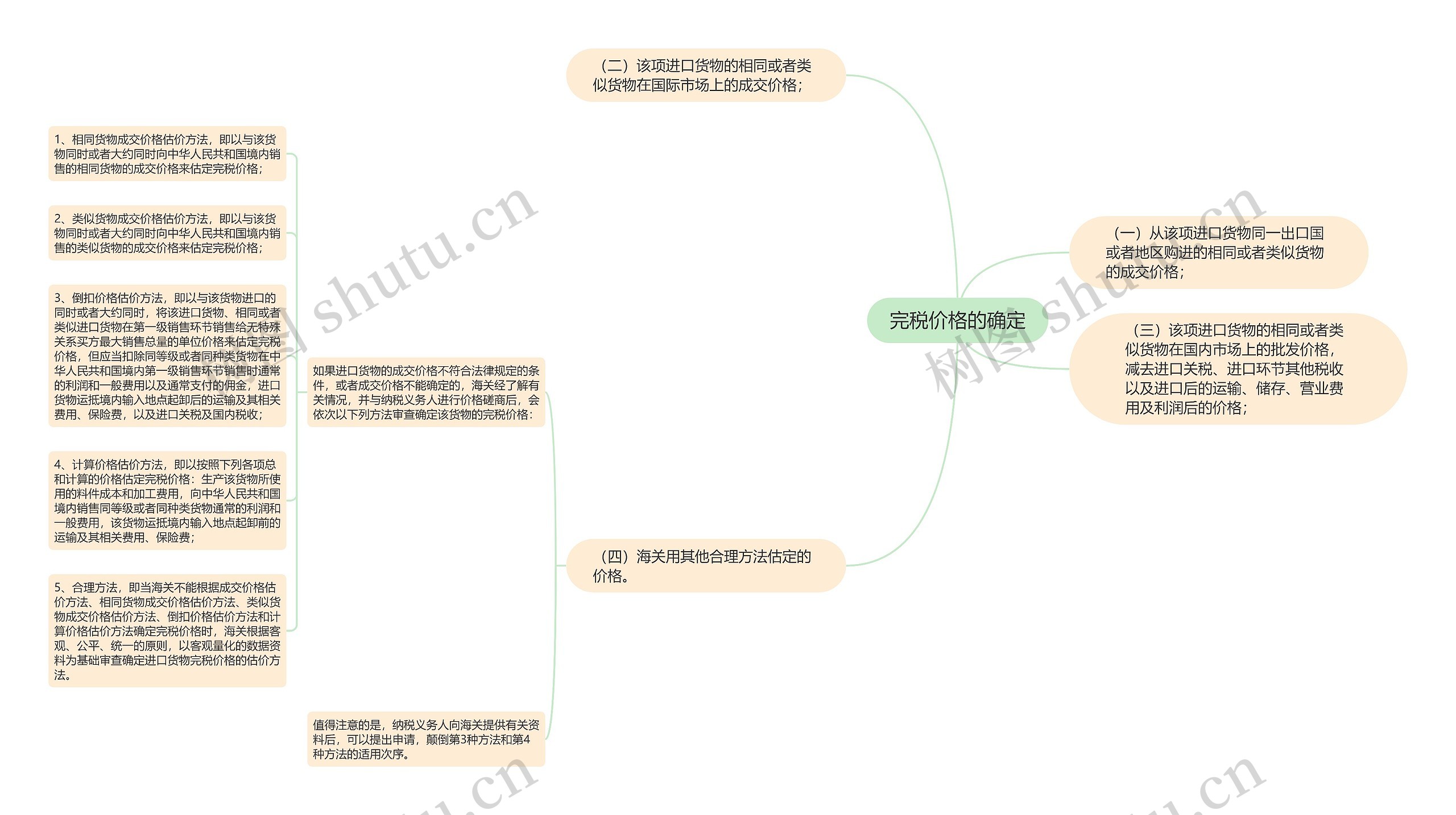 完税价格的确定思维导图