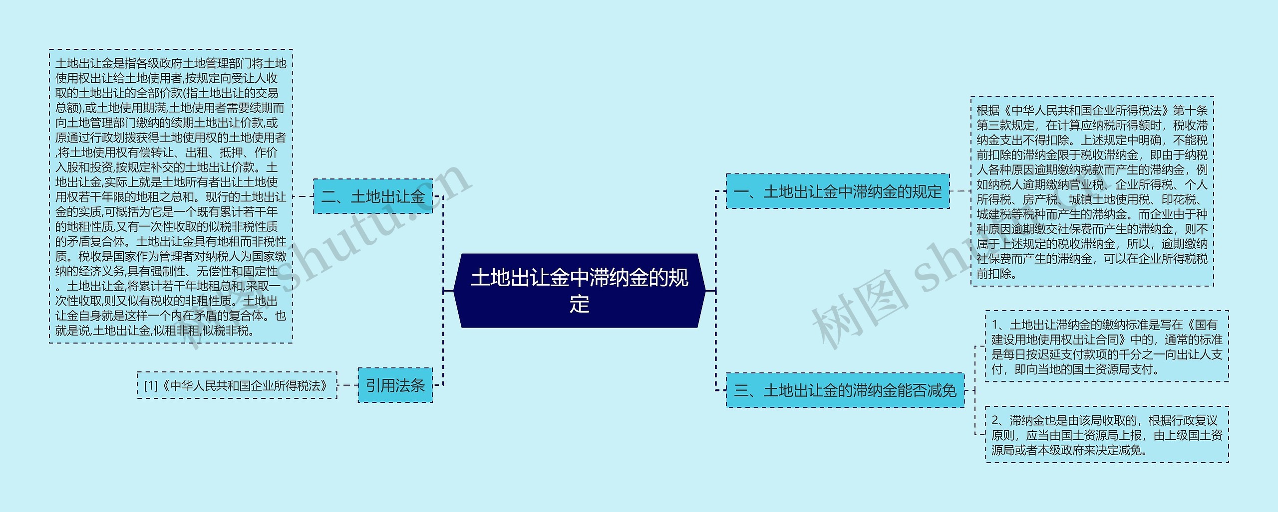 土地出让金中滞纳金的规定思维导图