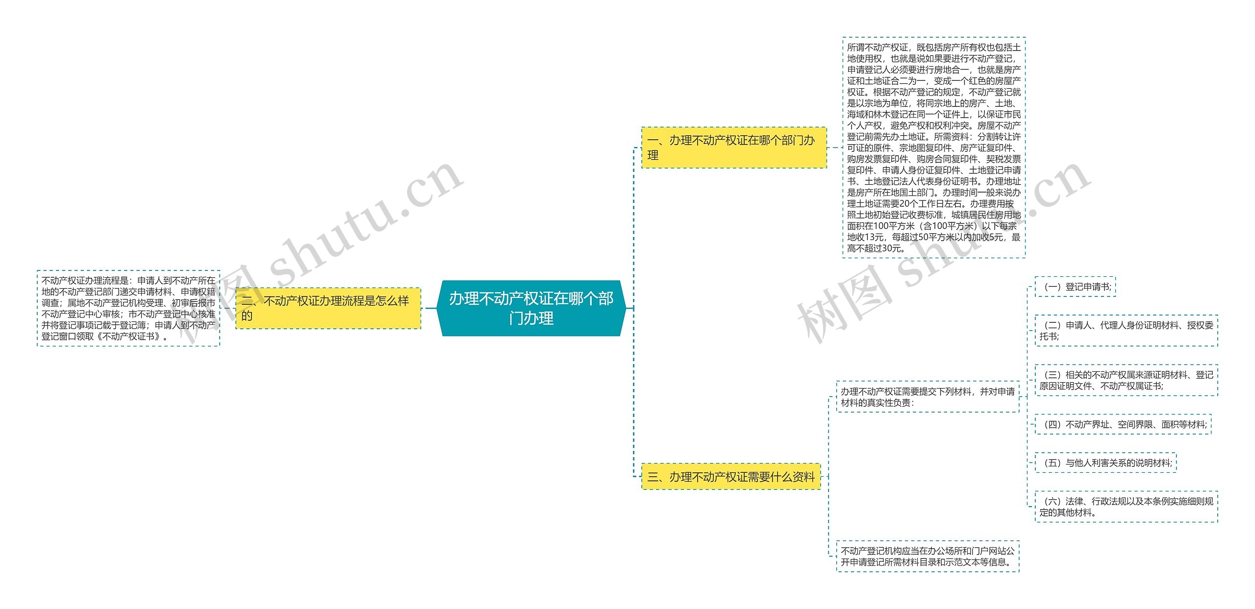 办理不动产权证在哪个部门办理思维导图