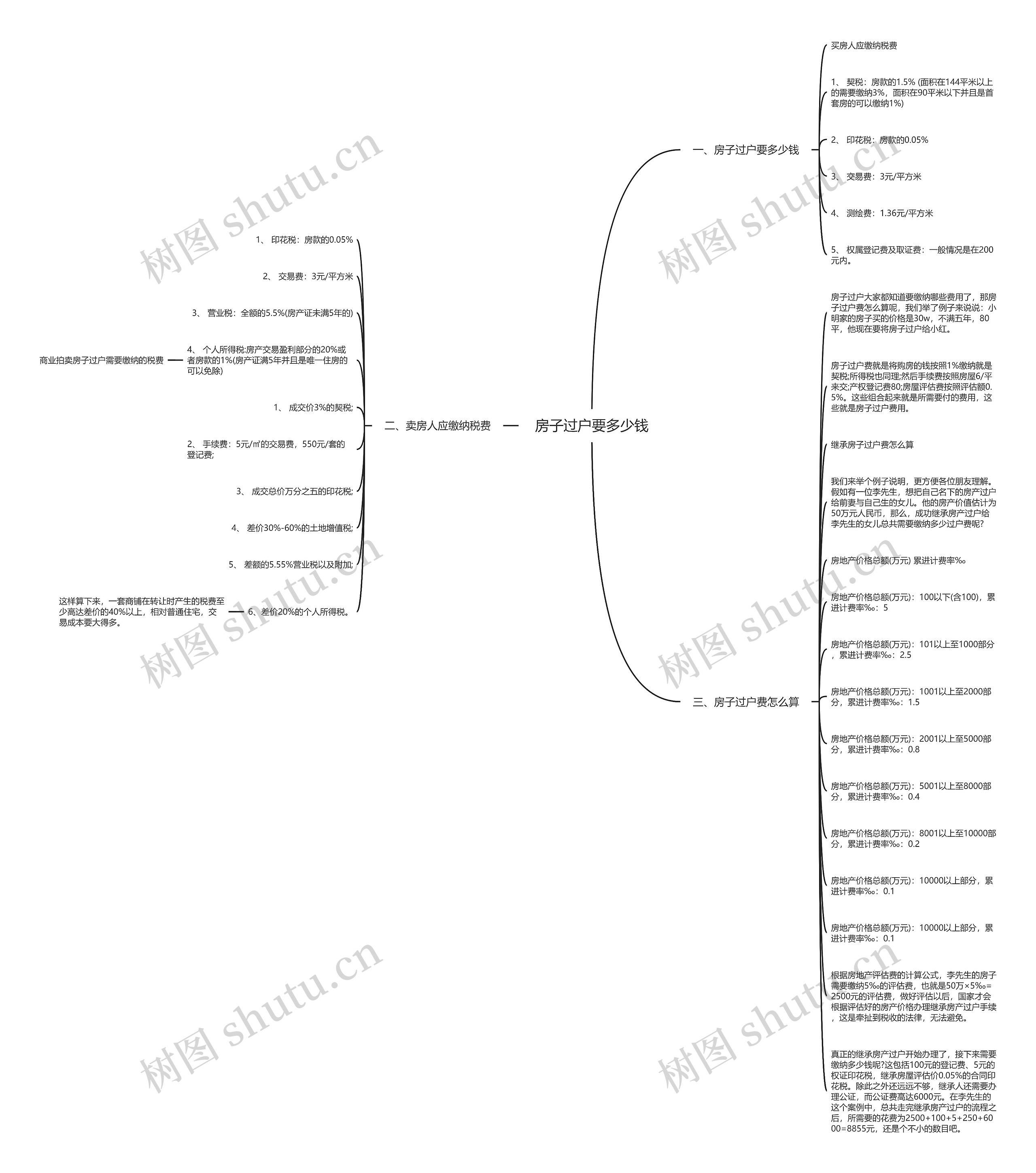 房子过户要多少钱思维导图