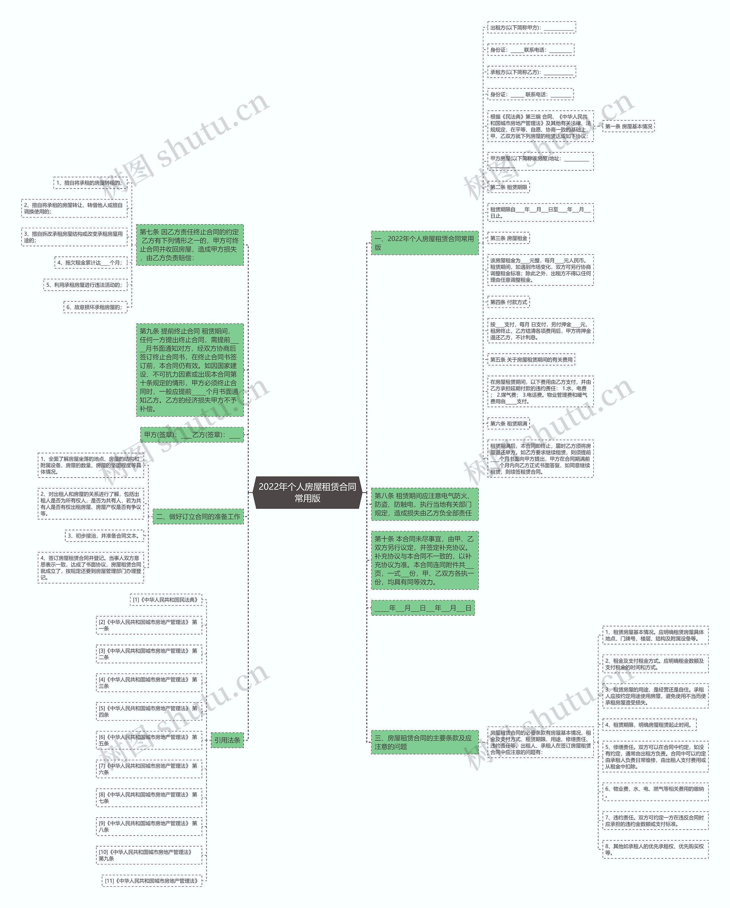 2022年个人房屋租赁合同常用版思维导图