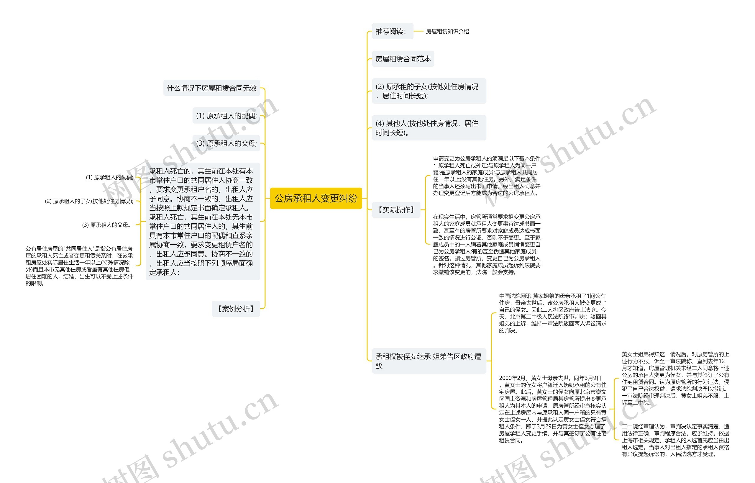 公房承租人变更纠纷思维导图