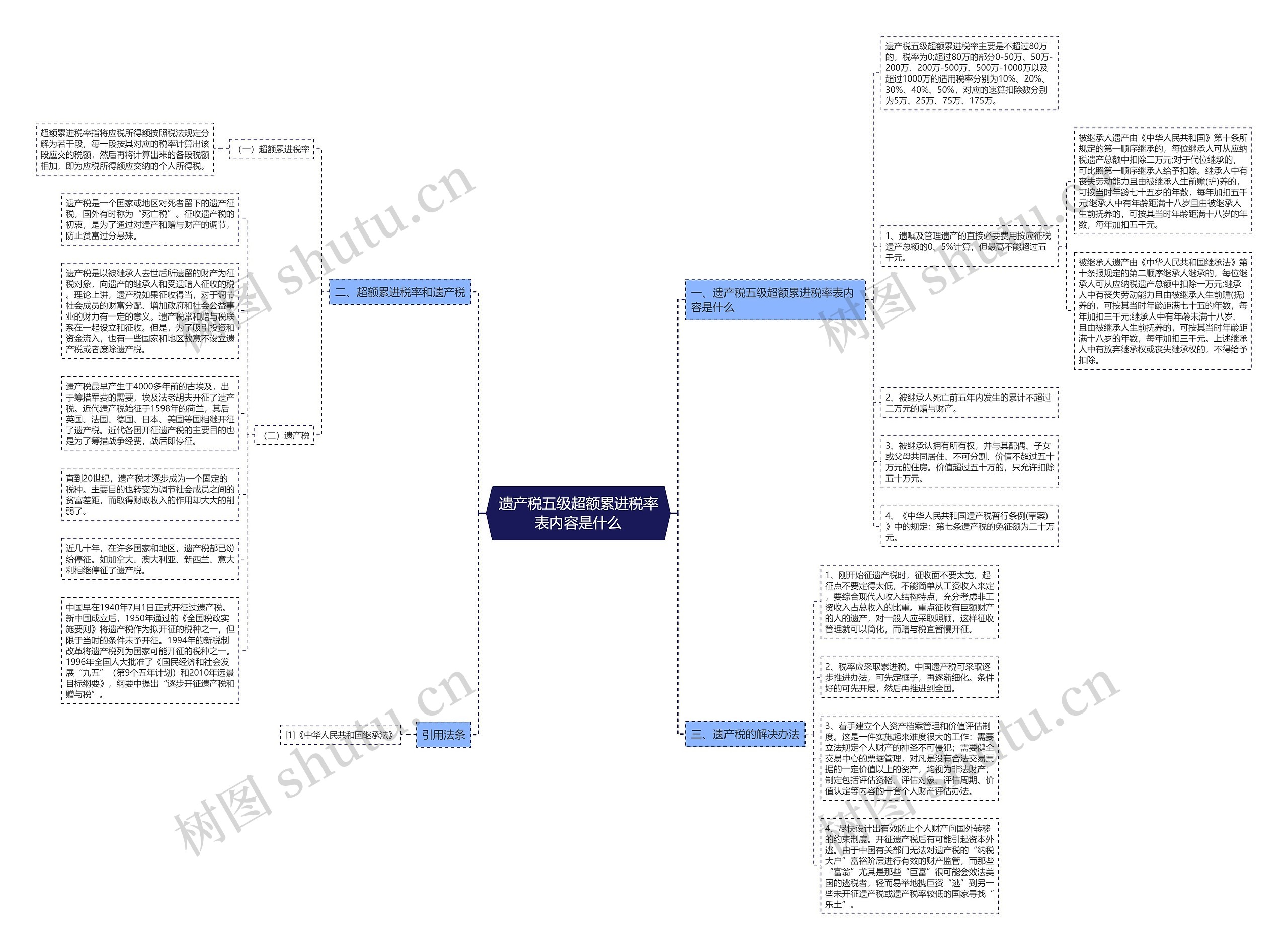 遗产税五级超额累进税率表内容是什么思维导图