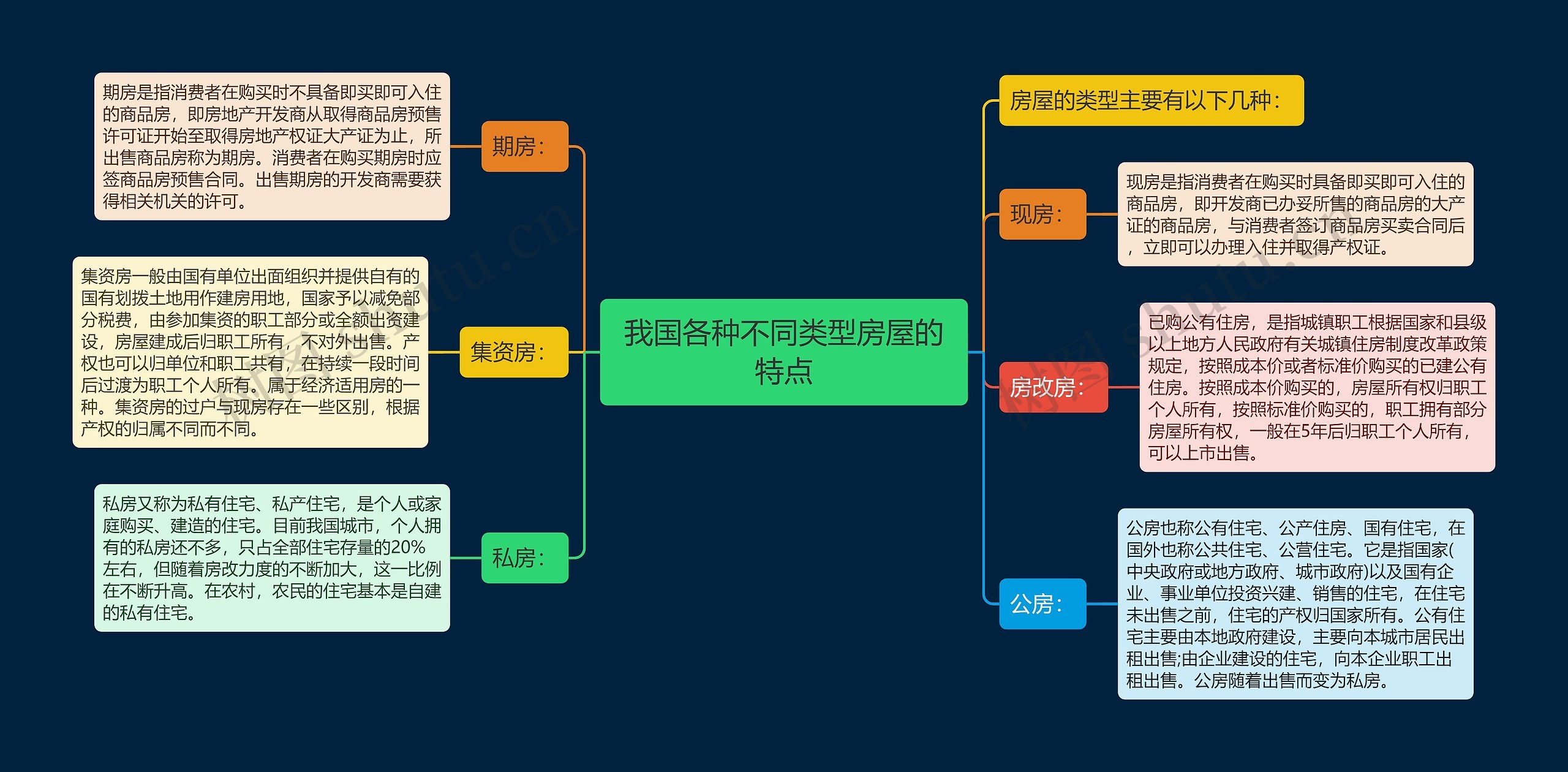 我国各种不同类型房屋的特点思维导图